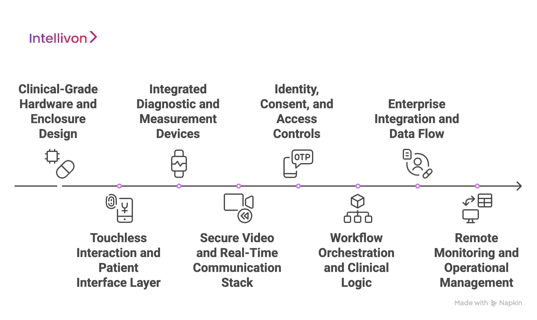Core Components of Touchless Telehealth Kiosks Like OnMed CareStation