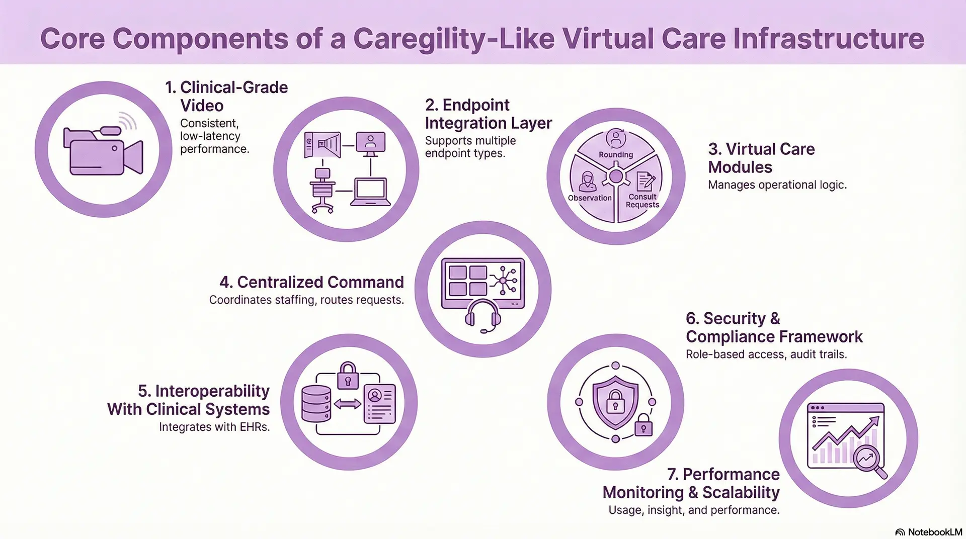 Core Components of a Caregility-Like Virtual Care Infrastructure