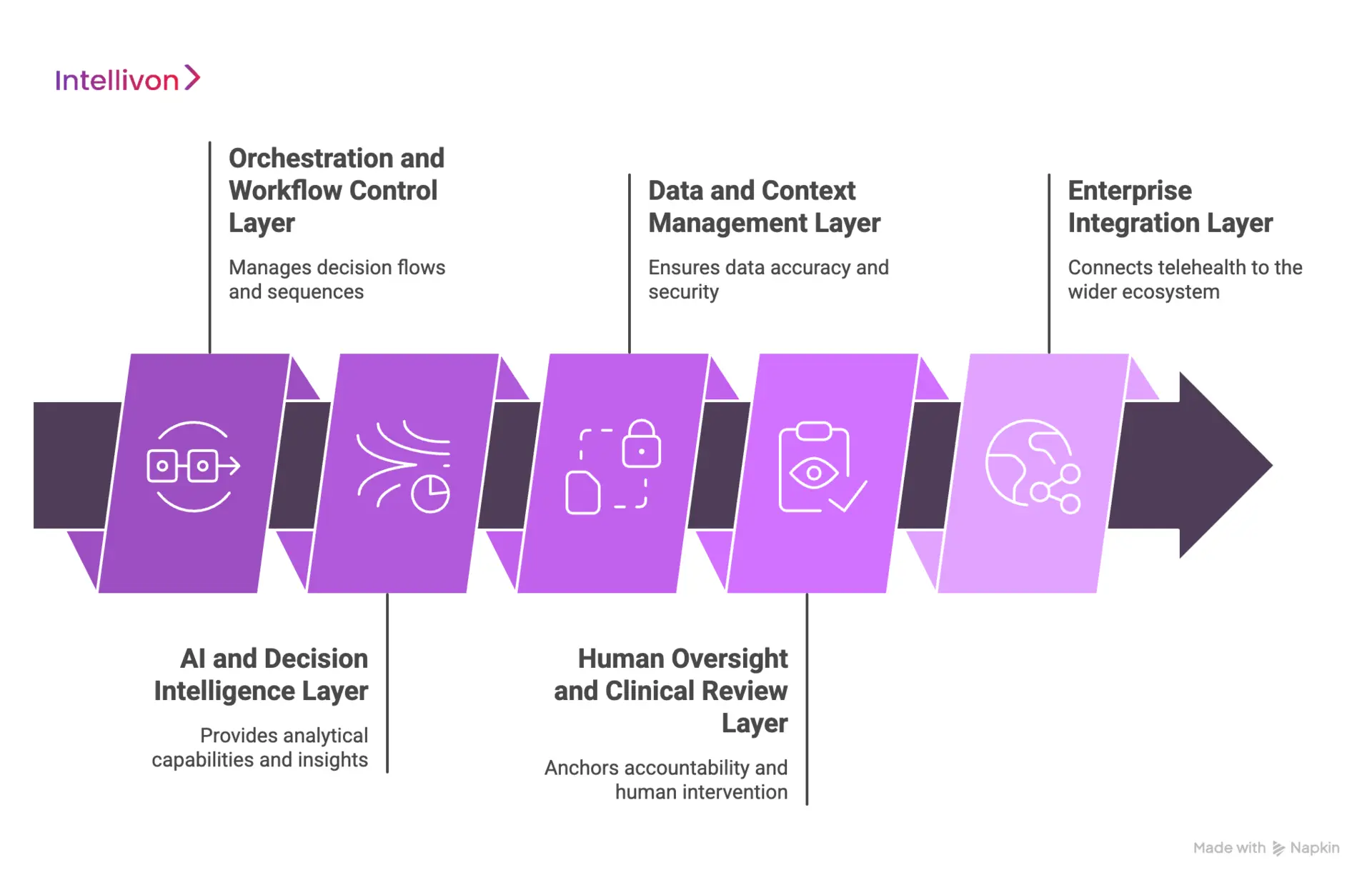 Core Components of an AI-Orchestrated Telehealth Architecture