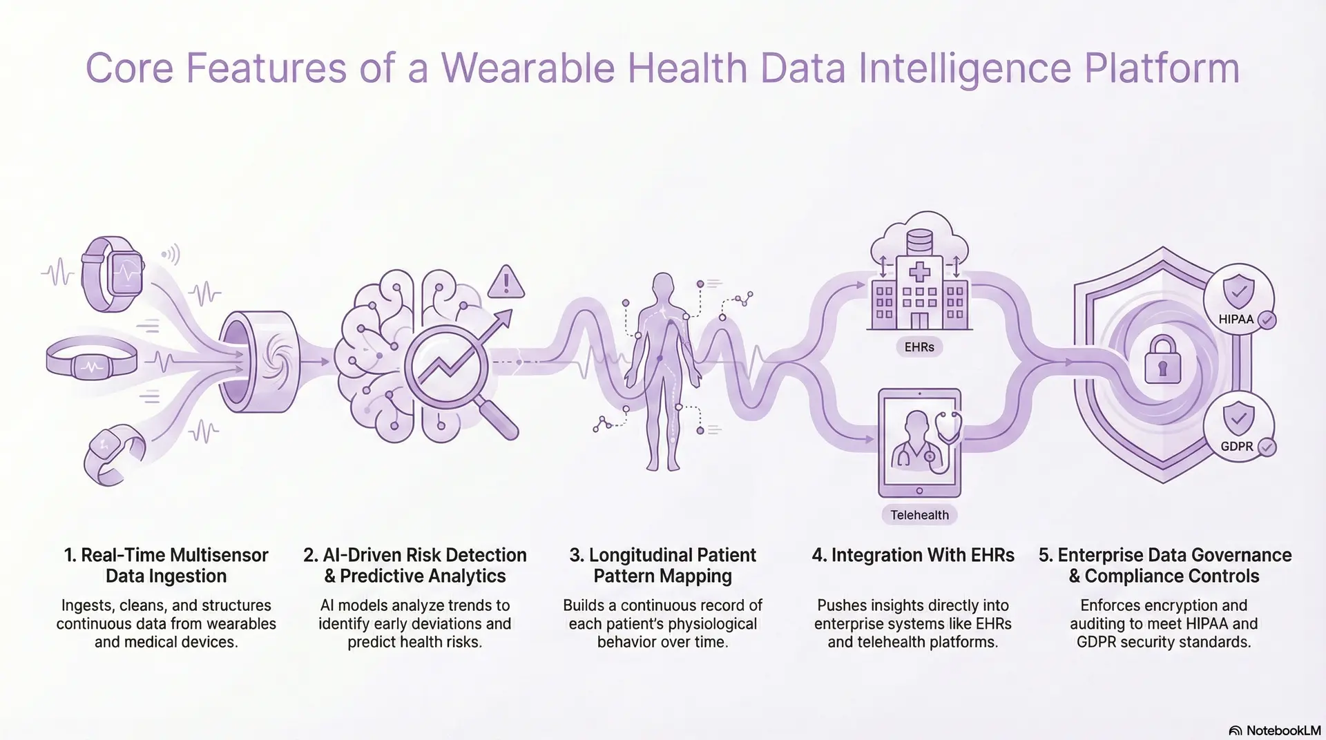 Core Features of a Wearable Health Data Intelligence Platform