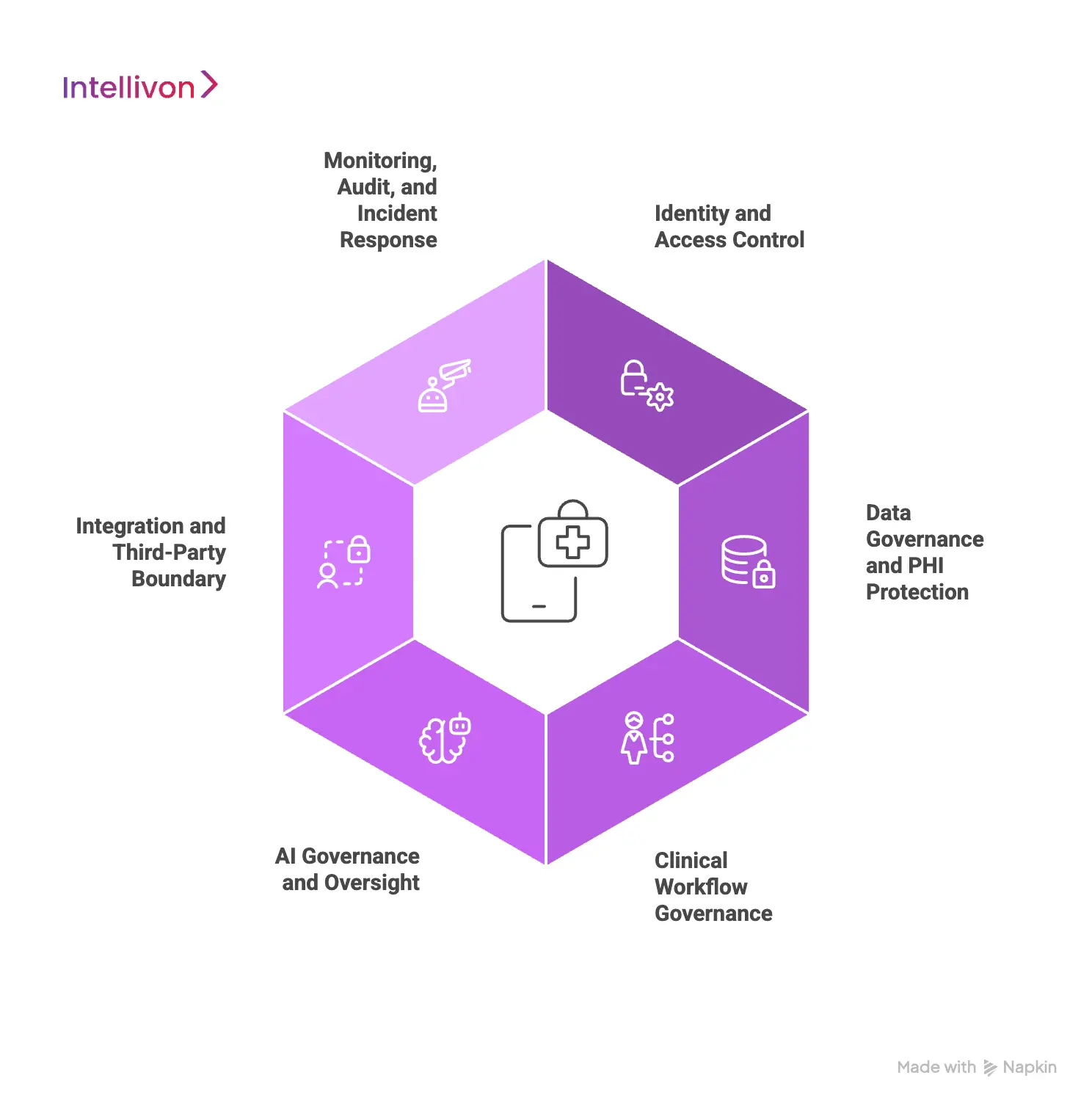 Core Platform Layers That Enforce Security and Compliance