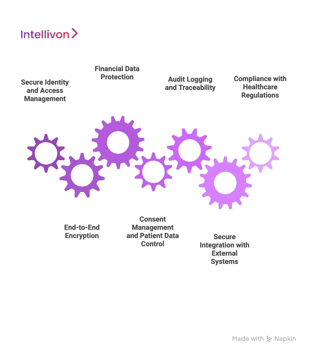 Data Security Requirements for Pay-Per-Visit Telemedicine Platforms