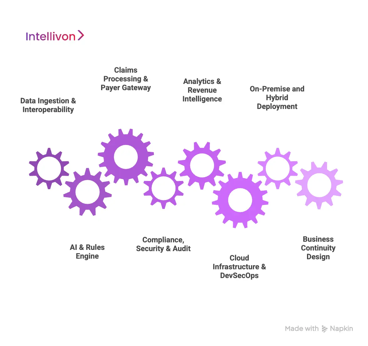 Enterprise Architecture of a Medical Billing Automation Platform 