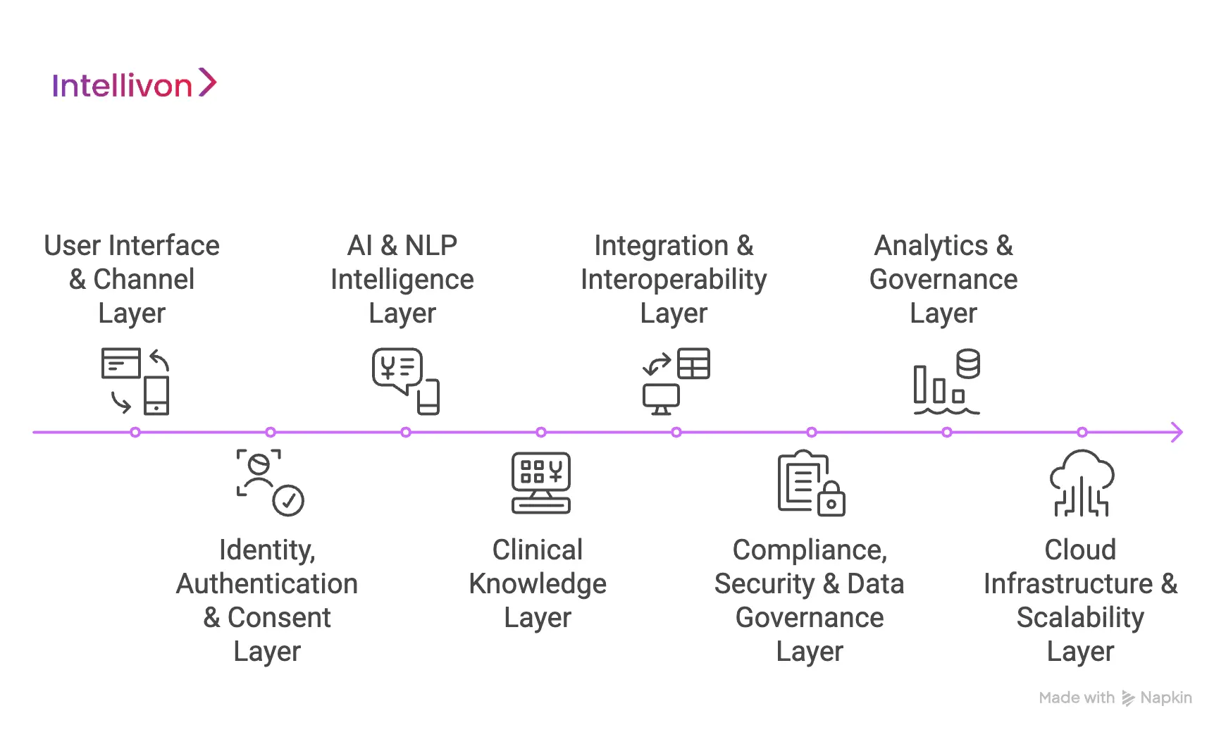 Enterprise-Grade Architecture of an AI Chatbot Platform for Healthcare