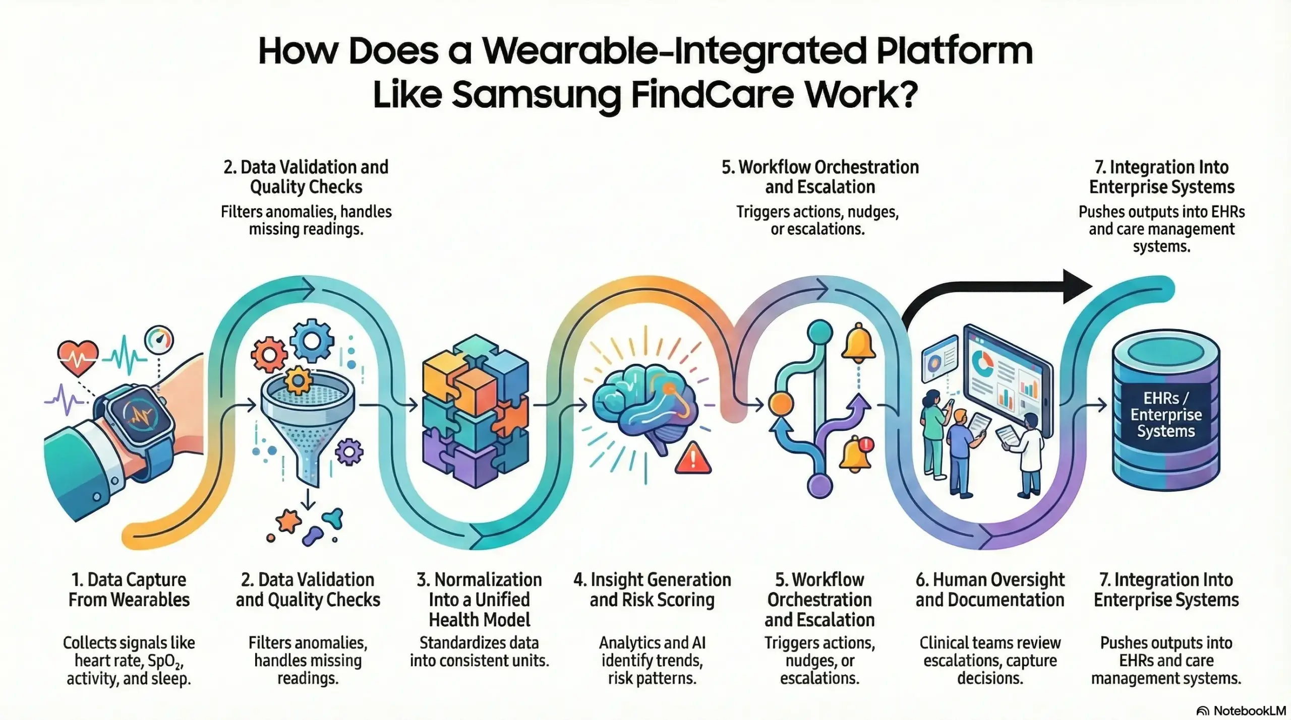 How Does A Wearable-Integrated Platform Like Samsung FindCare Work