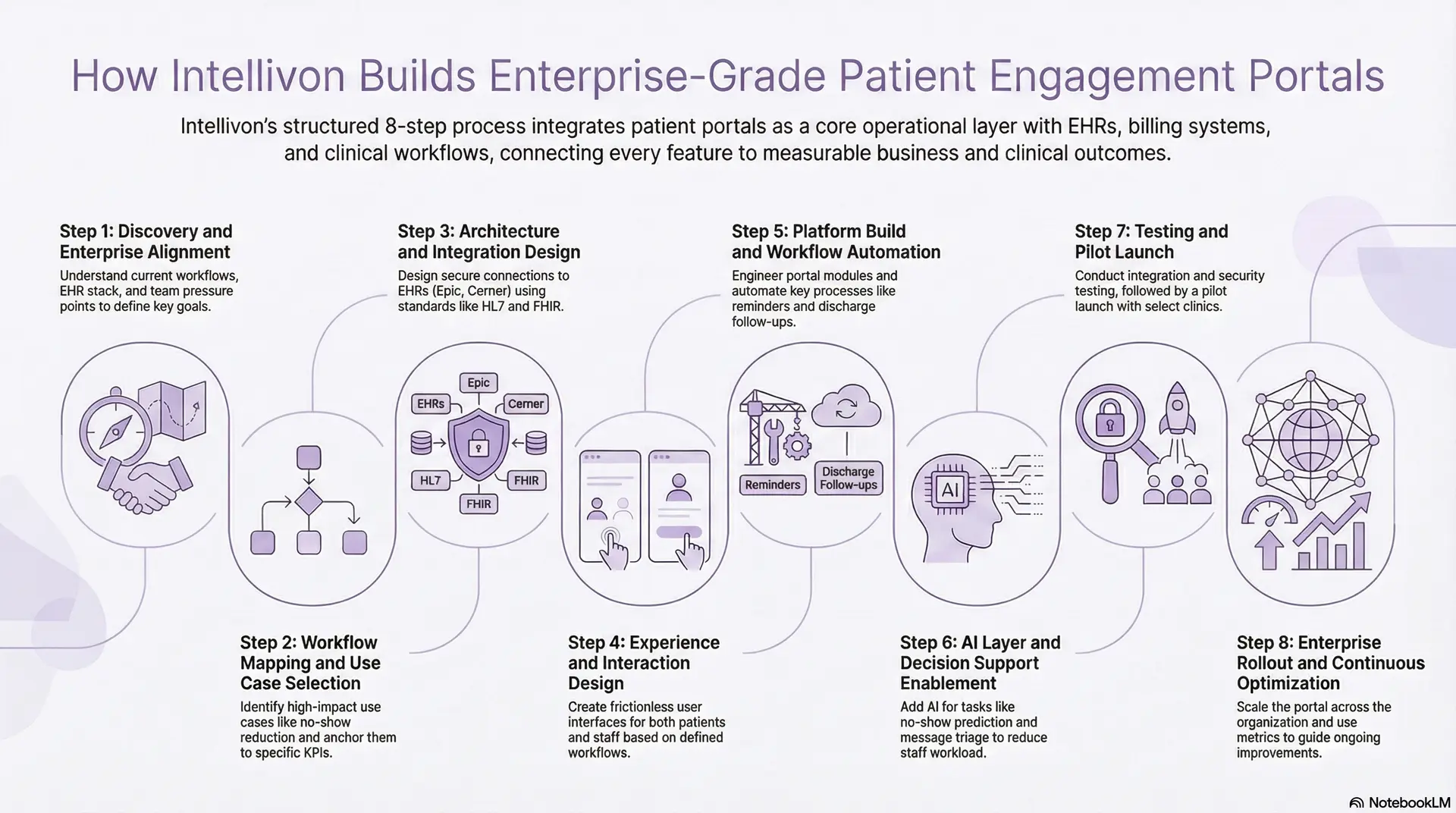 How Intellivon Builds Enterprise-Grade Patient Engagement Portals