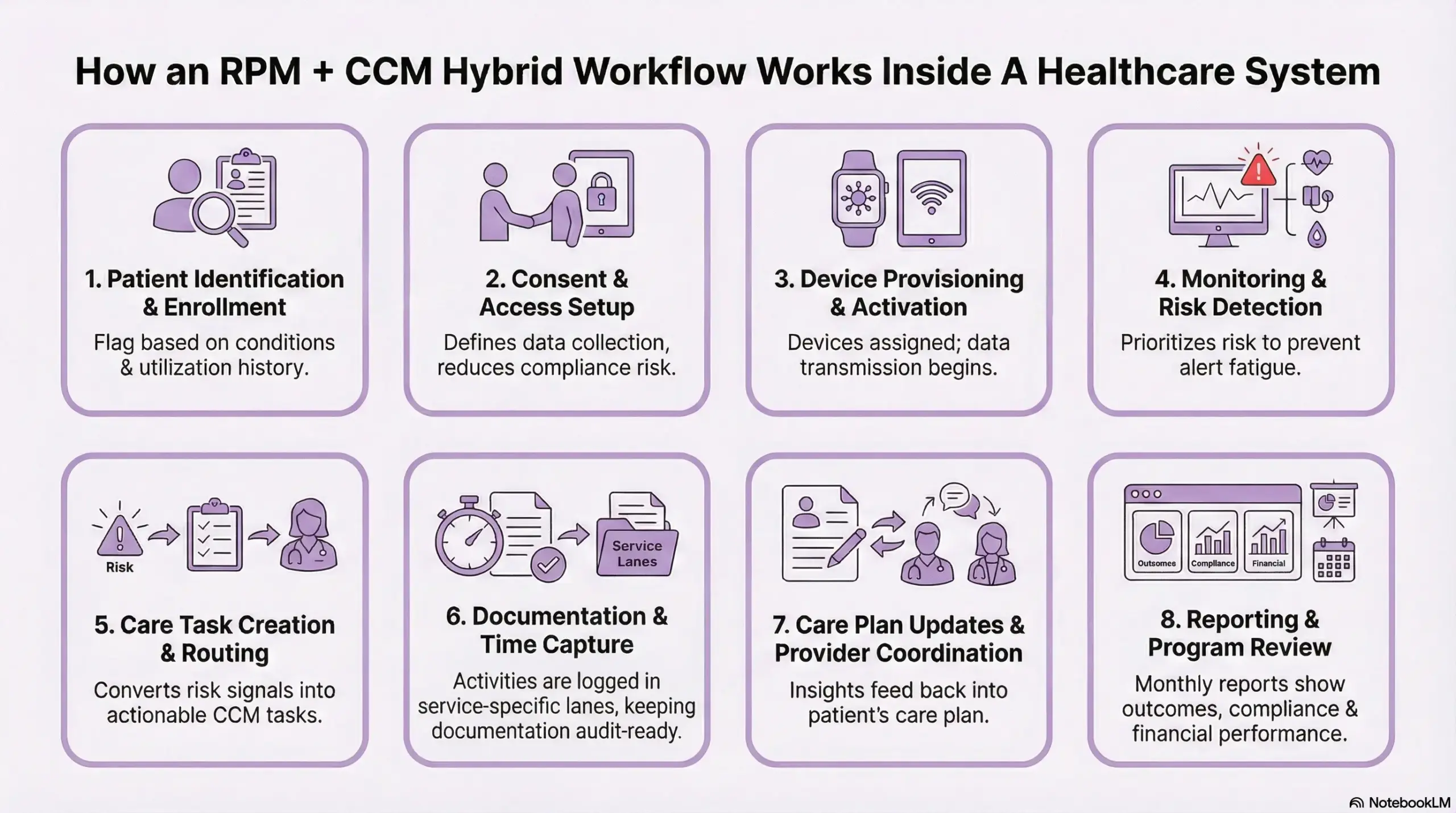 How PRM+CCM Hybrid Workflow Works Inside A Healthcare System