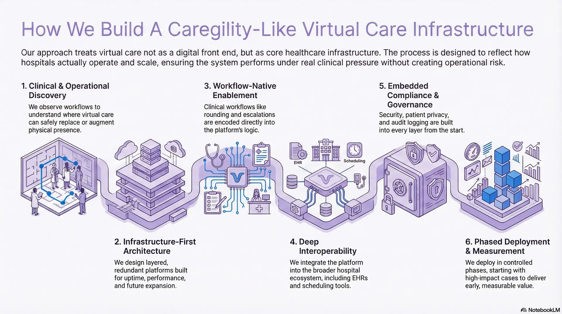 How We Build A Caregility-Like Virtual Care Insfrastructure