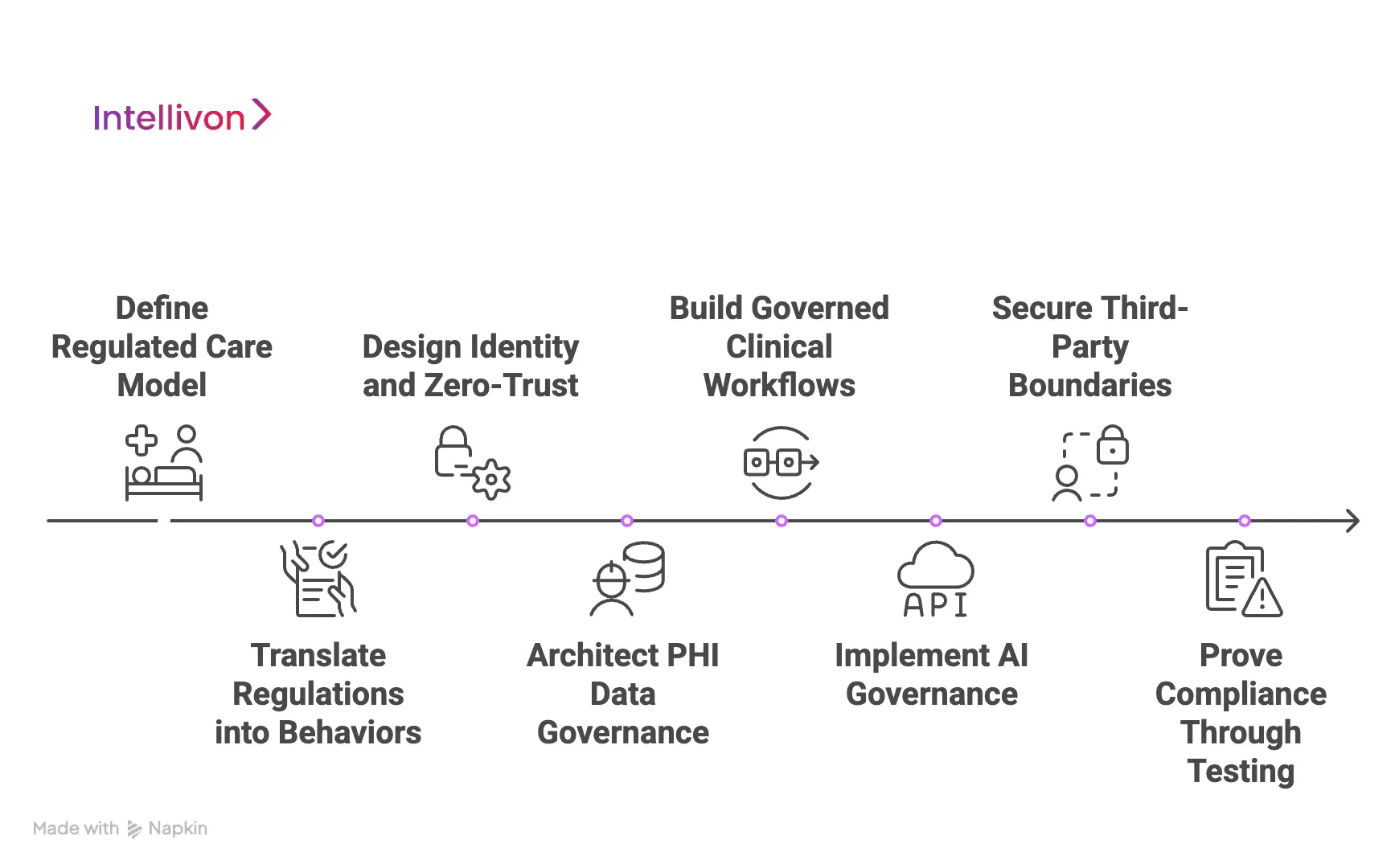 How We Build Compliance-First Telehealth Platforms