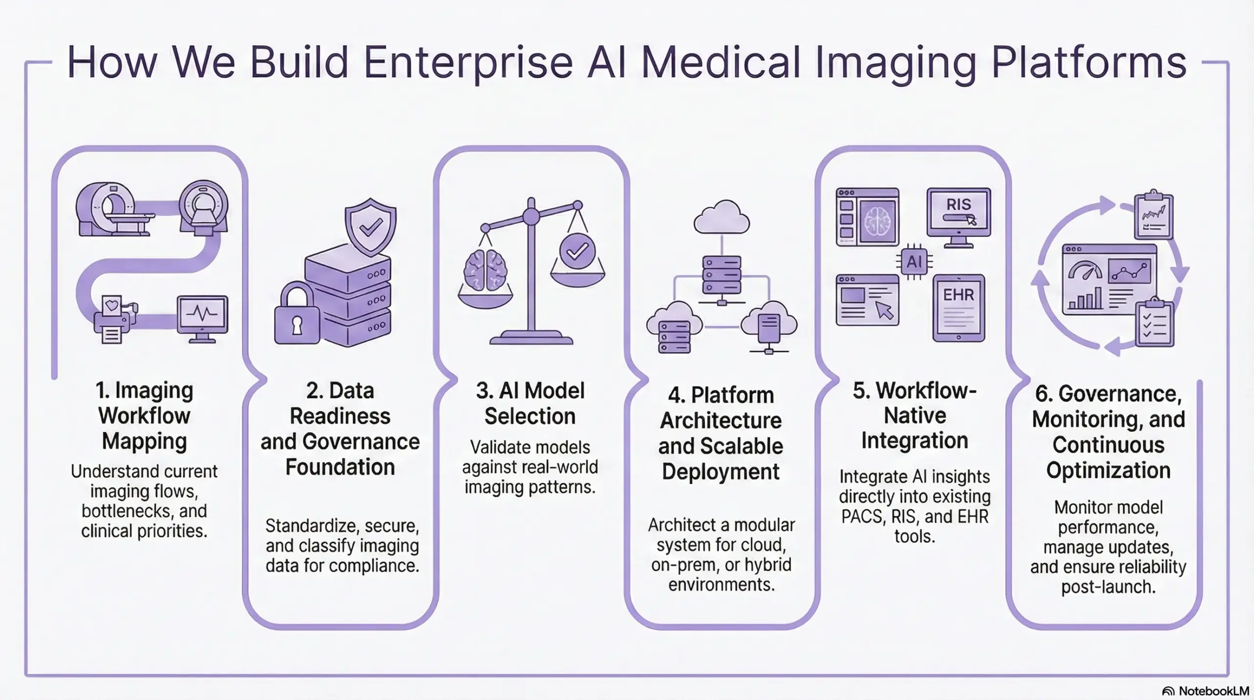 How We Build Enterprise AI Medical Imaging Platforms