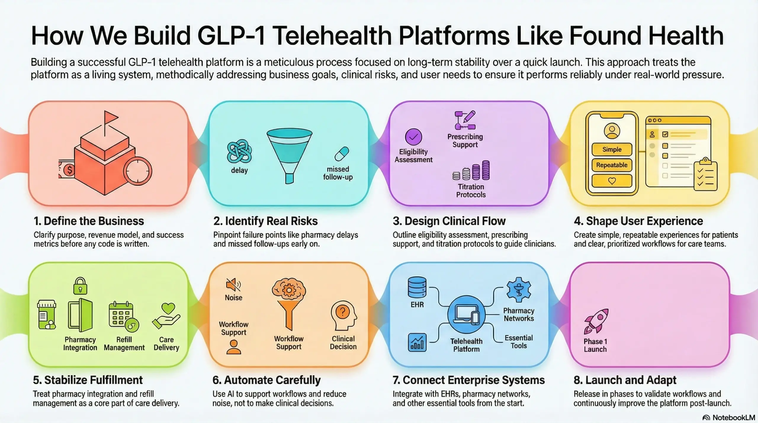 How We Build GLP-1 Telehealth Platforms Like Found Health