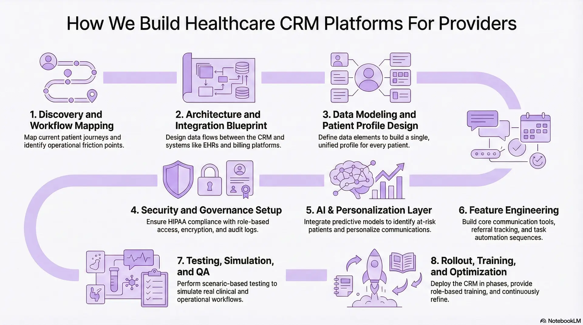 How We Build Healthcare CRM Platforms For Providers