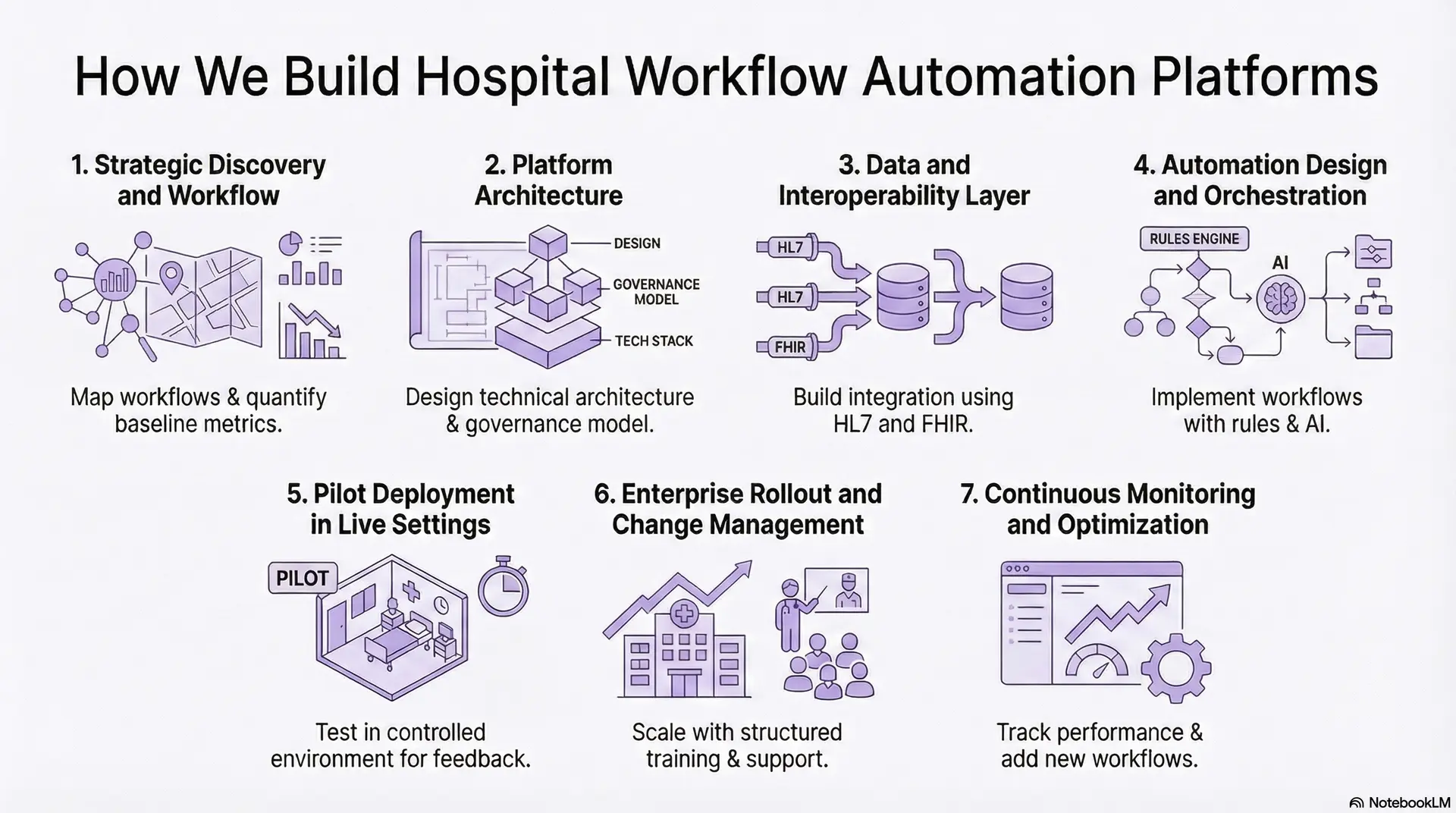 How We Build Hospital Workflow Automation Platforms