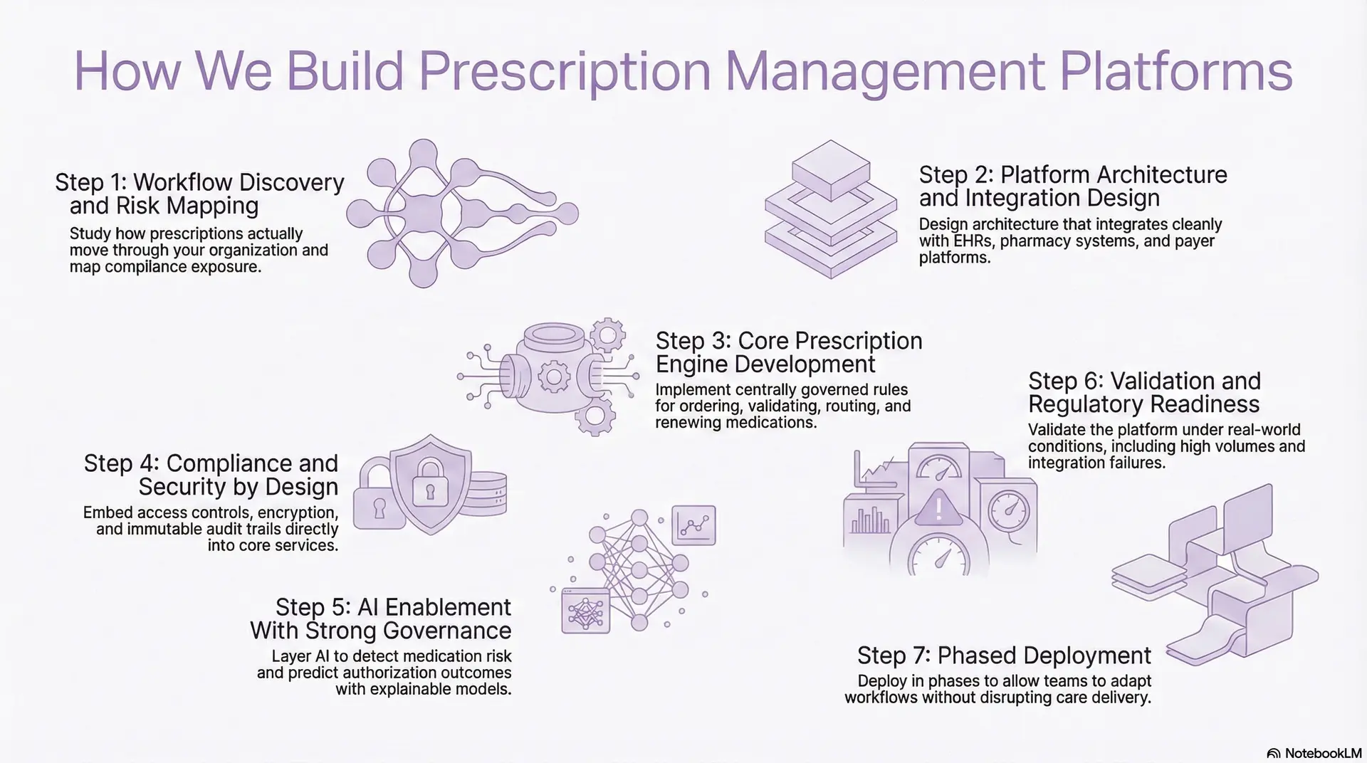 How We Build Prescription Management Platforms