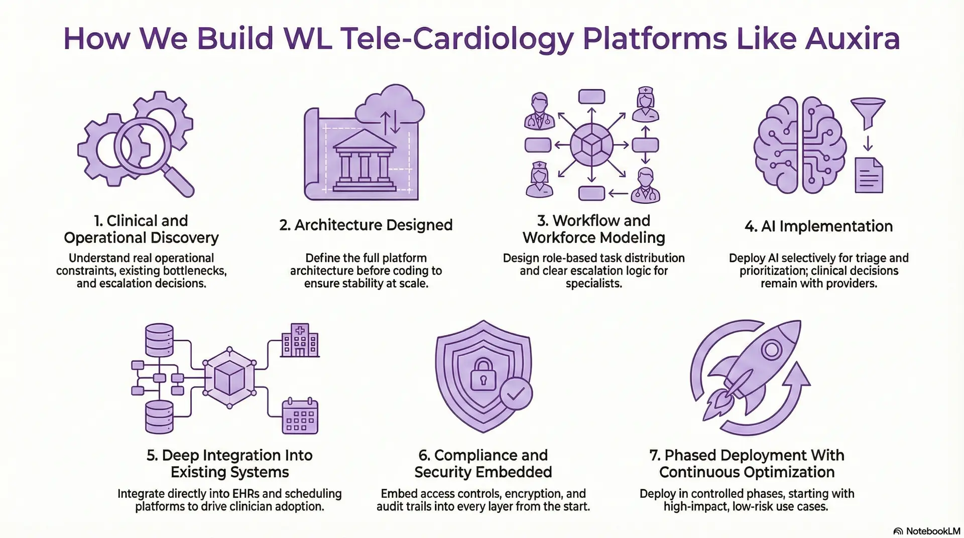 How We Build Tele-Cardiology Platforms-Like-Auxira
