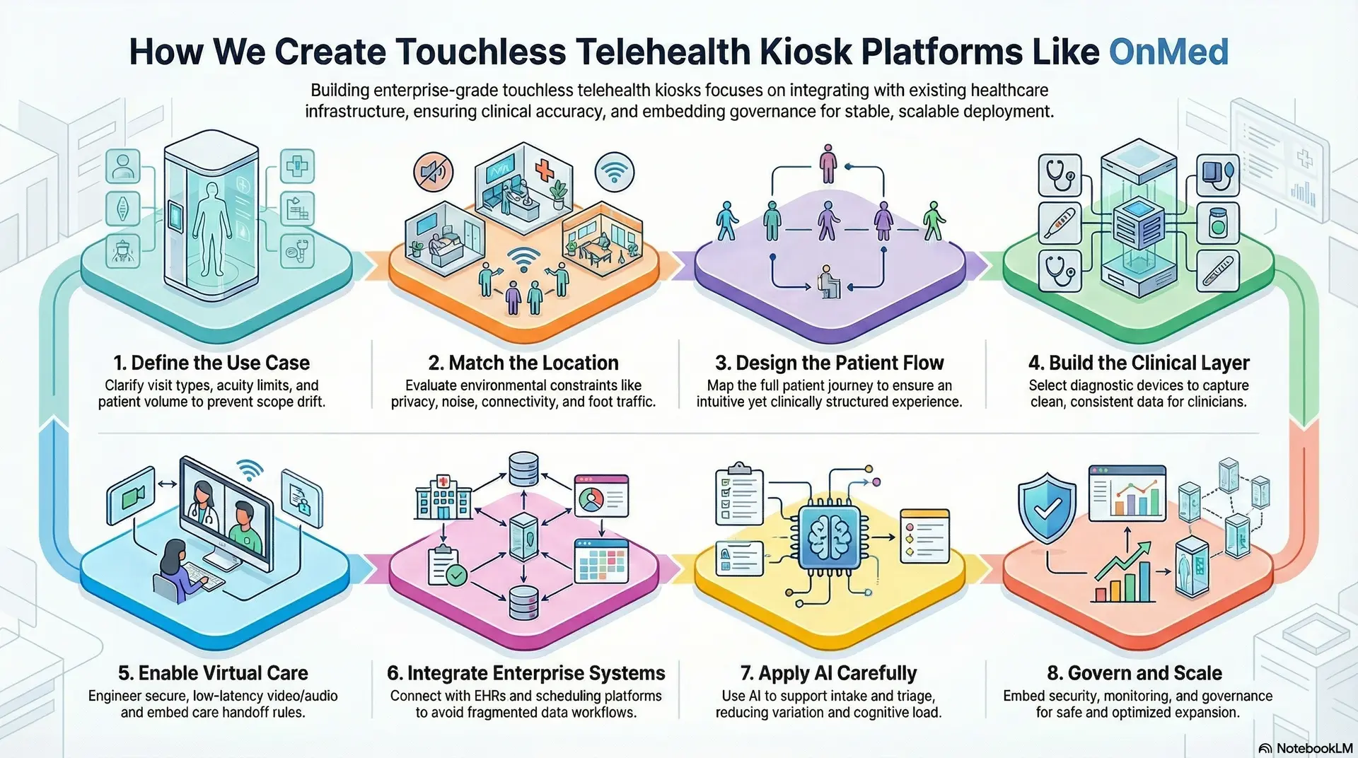 How We Build Touchless Telehealth Kiosk Platforms Like OnMed