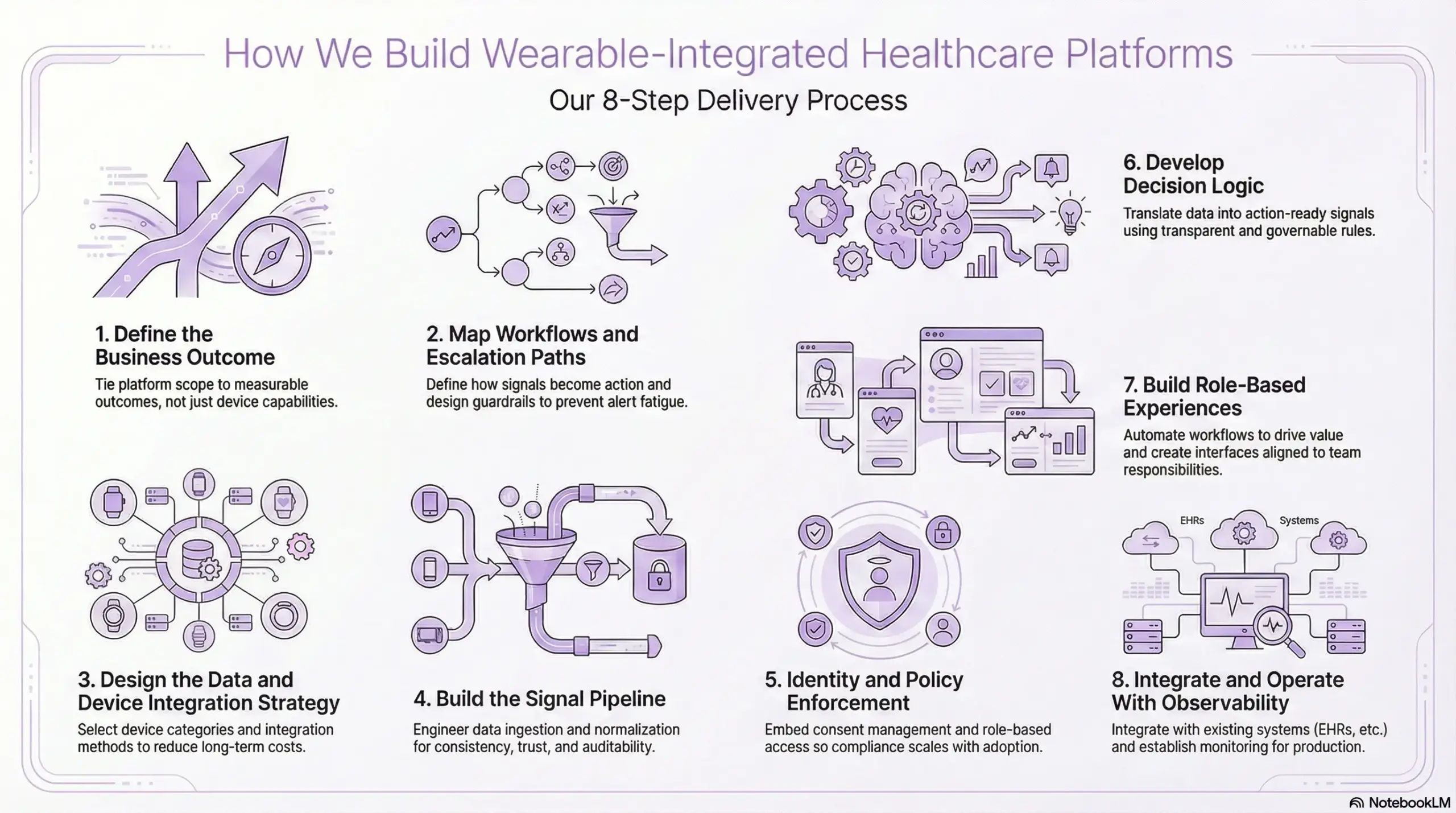 How We Build Wearable-Integrated Healthcare Platforms