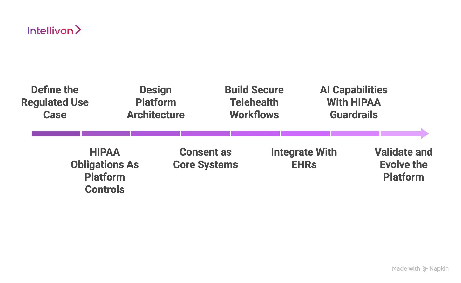 How We Develop A HIPAA-Secure Telehealth App Like Collette