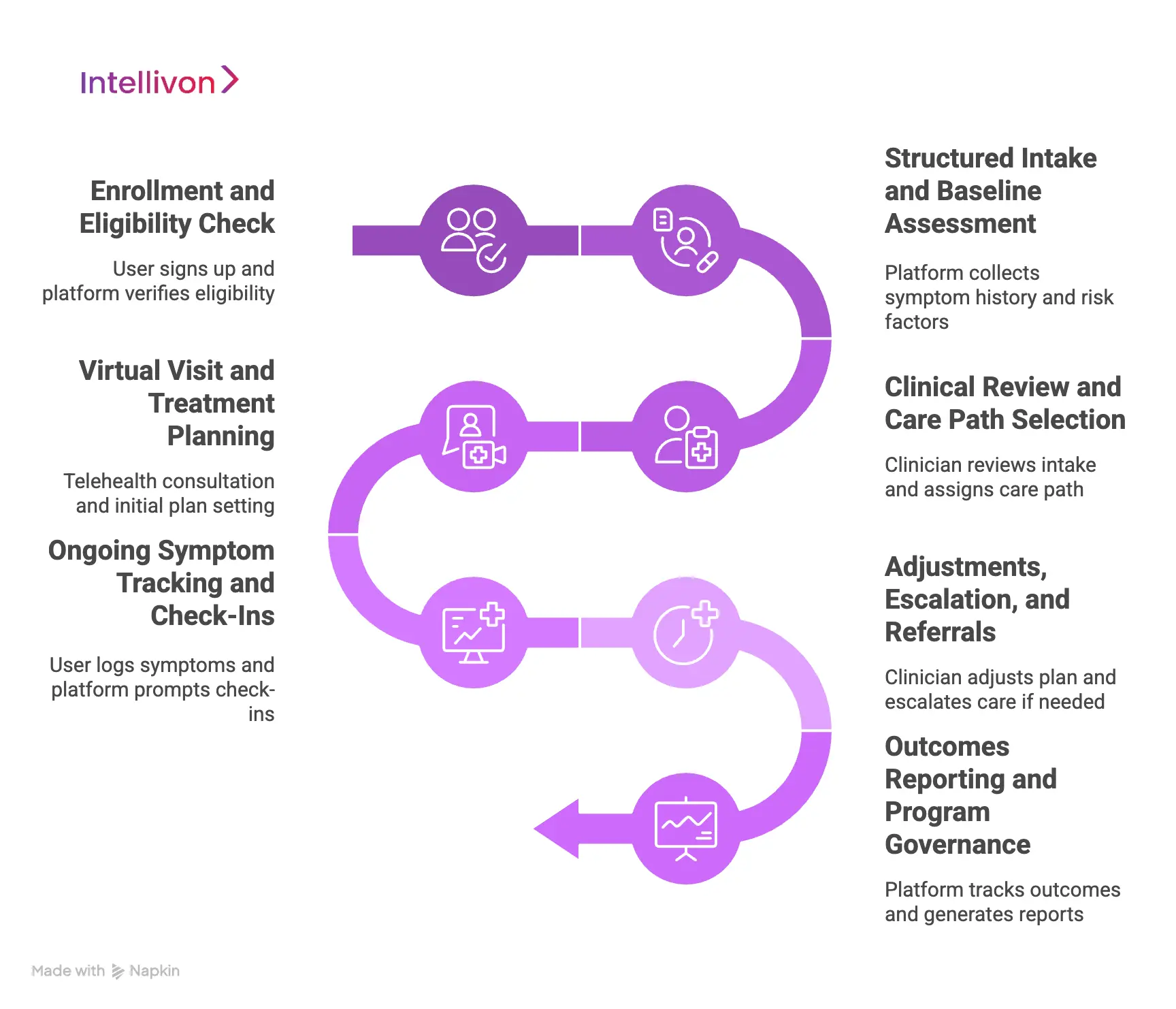 How does the platform work