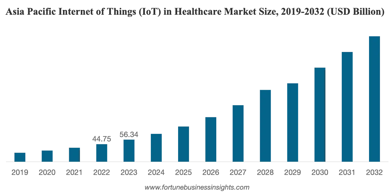 IoT in Healthcare Market Size