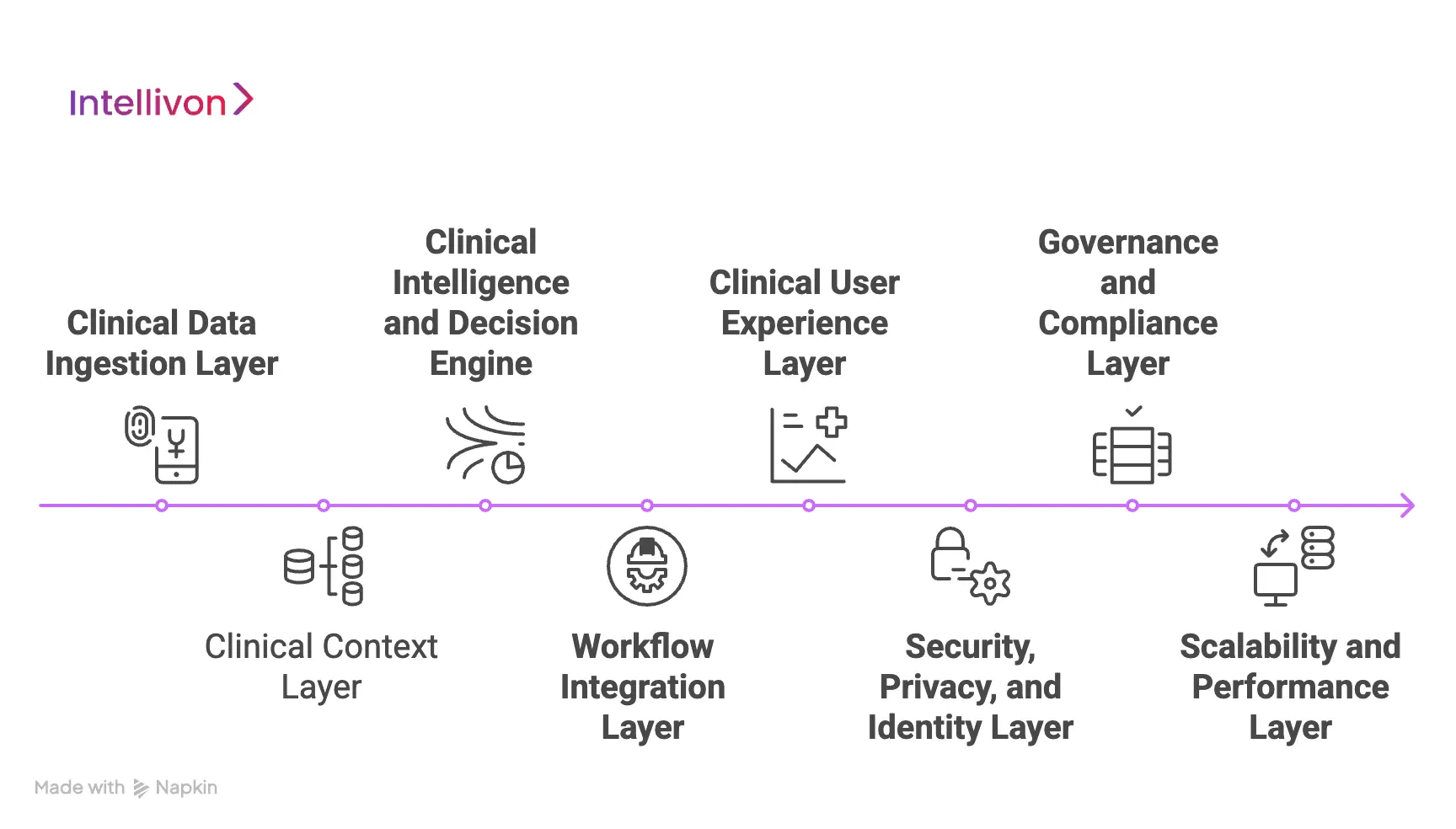 Key Architecture of a Clinical Decision Support System