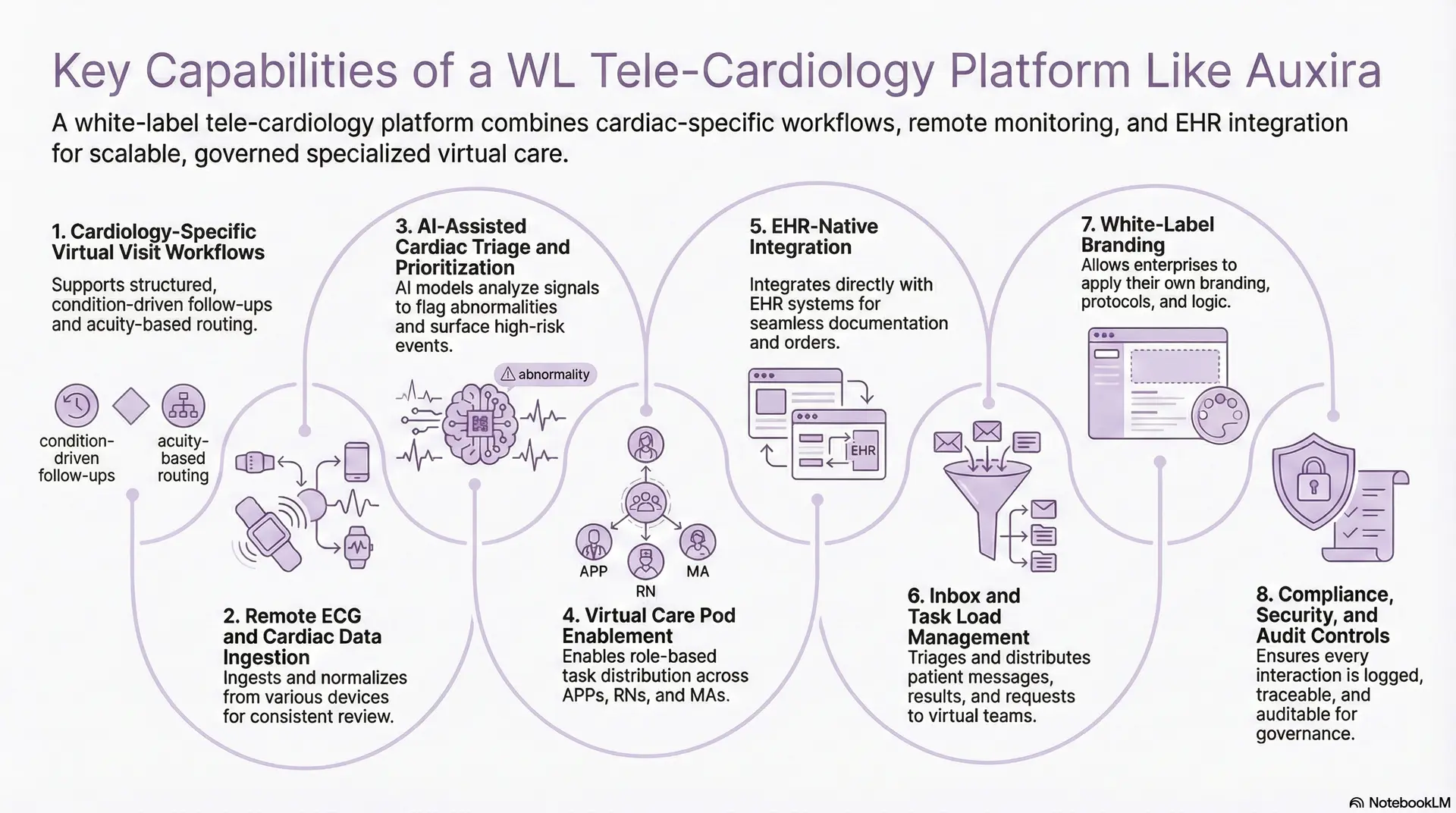 Key Capabilities Of A WL Tele-Cardiology Platform Like Auxira