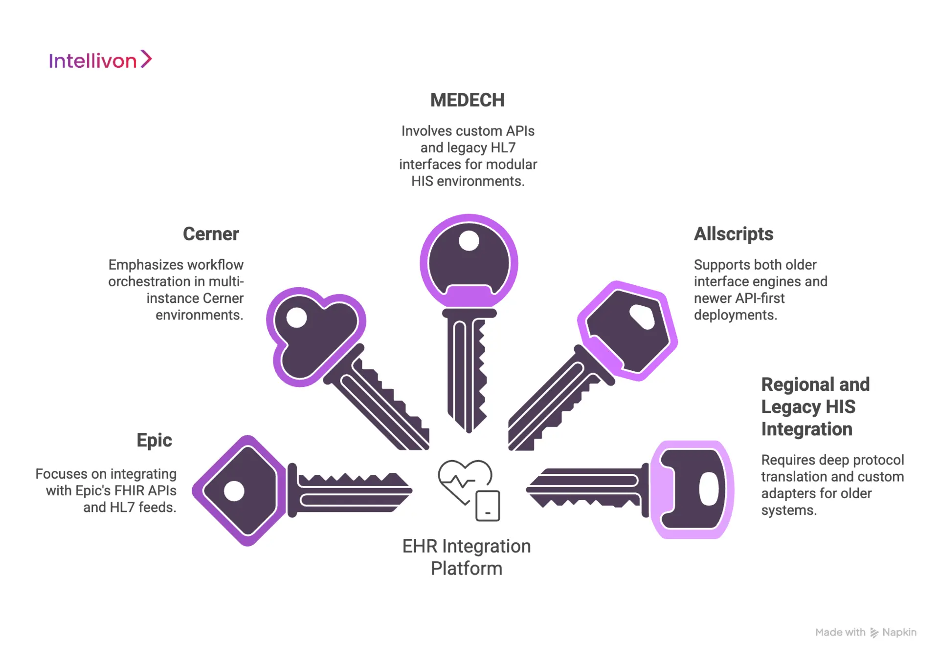 Key EHR Systems Your Platform Must Integrate With