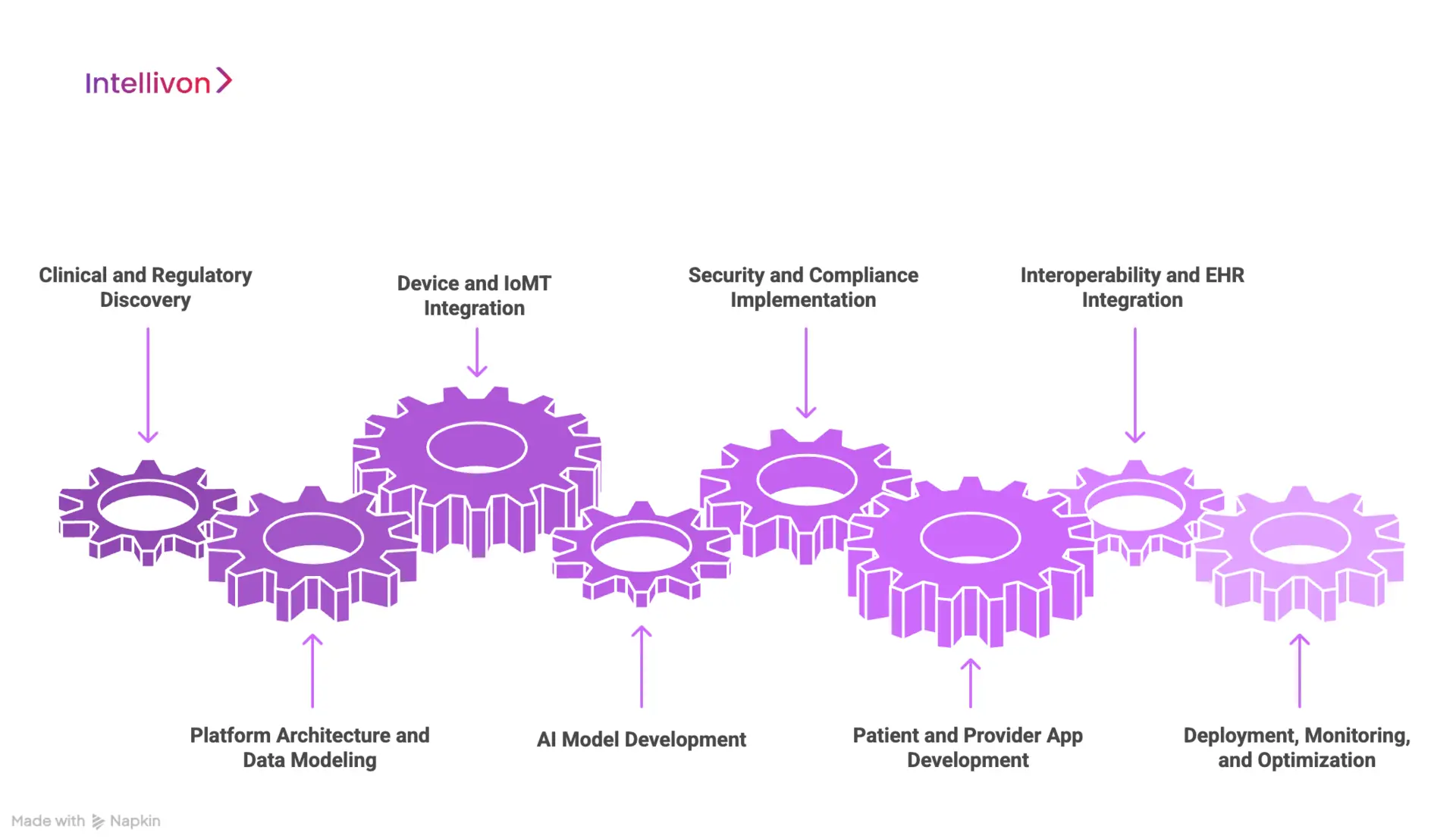 Our Process to Develop an AI Remote Patient Monitoring Platform