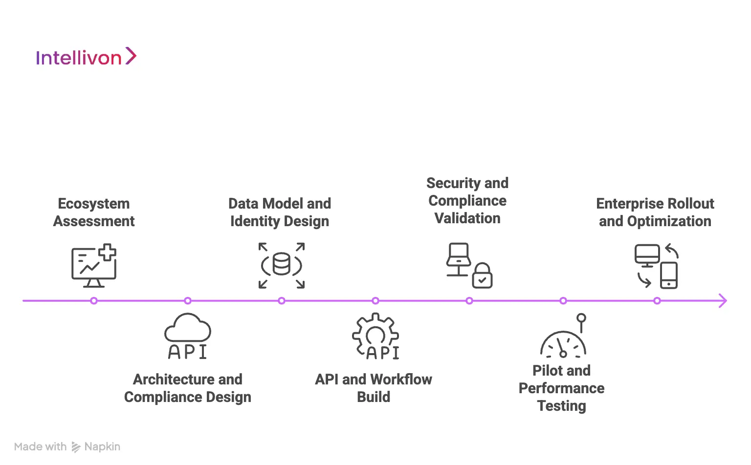Our Process to Develop an EHR Integration Platform for Hospitals