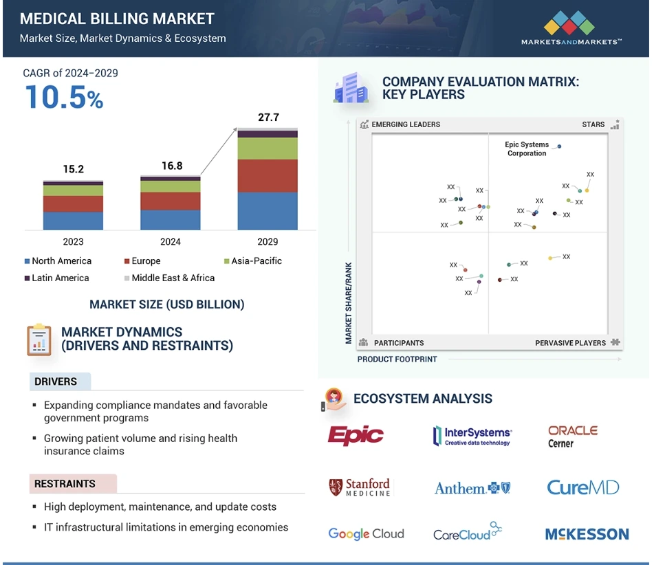 medical billing market insights forecast 