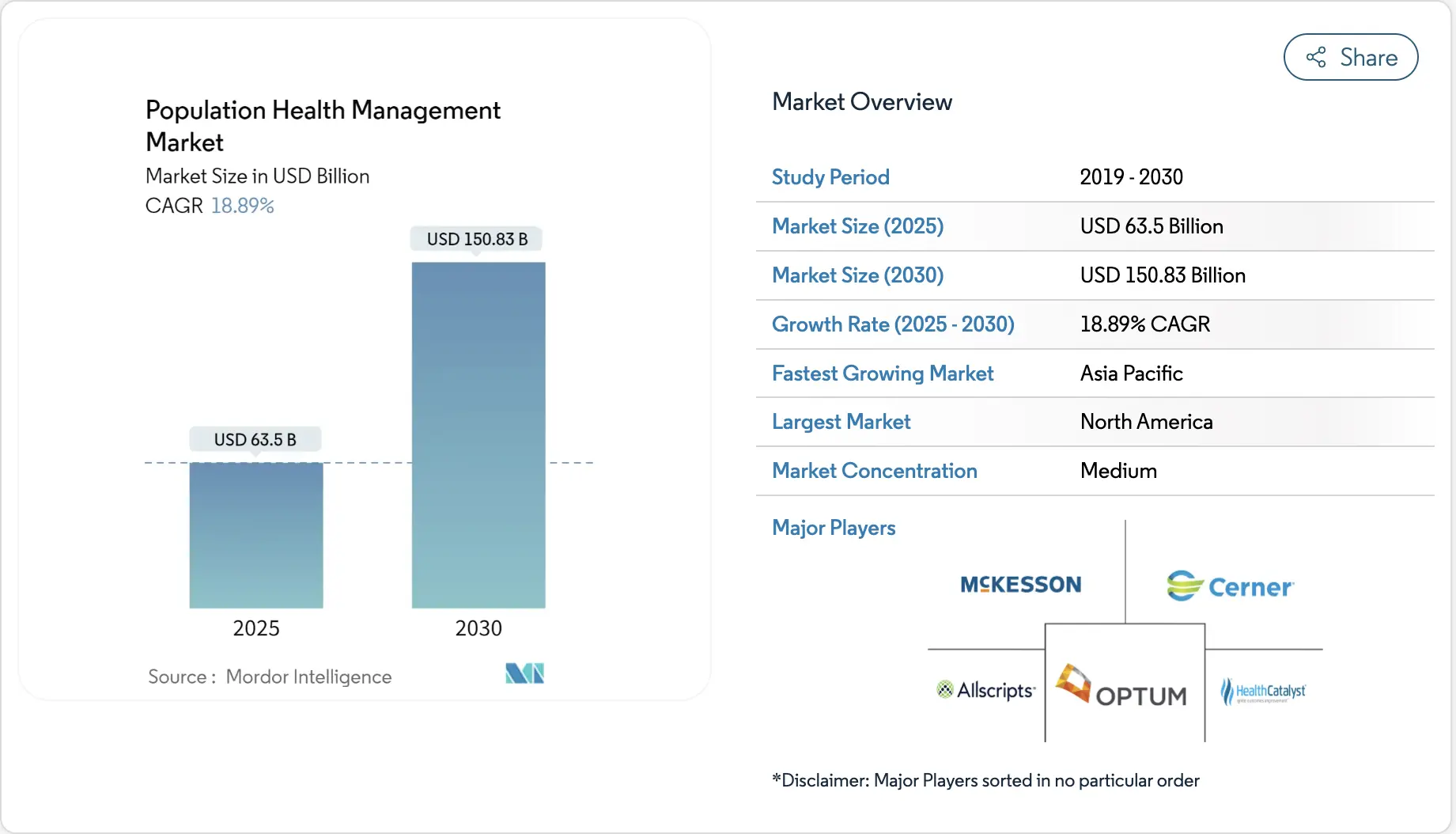 population health management solutioms market insights