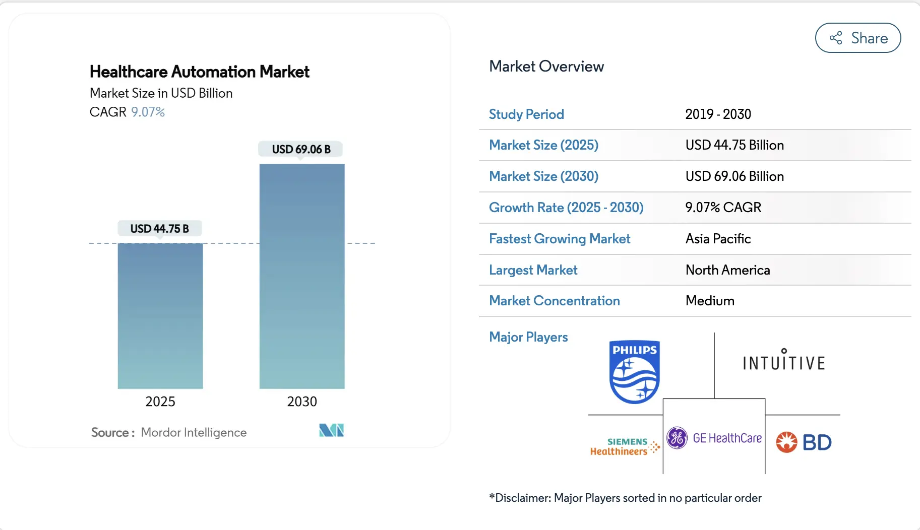 Healthcare Workflow Automation Market Insights
