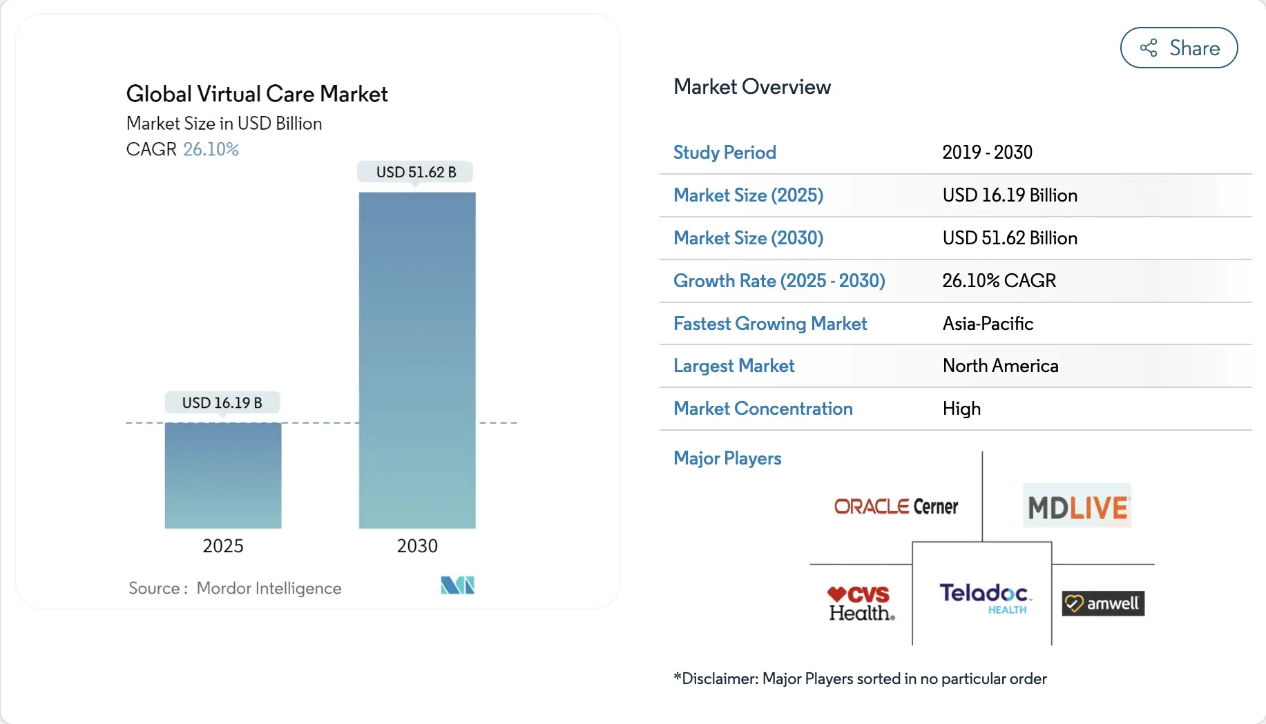 global virtual care market insights 
