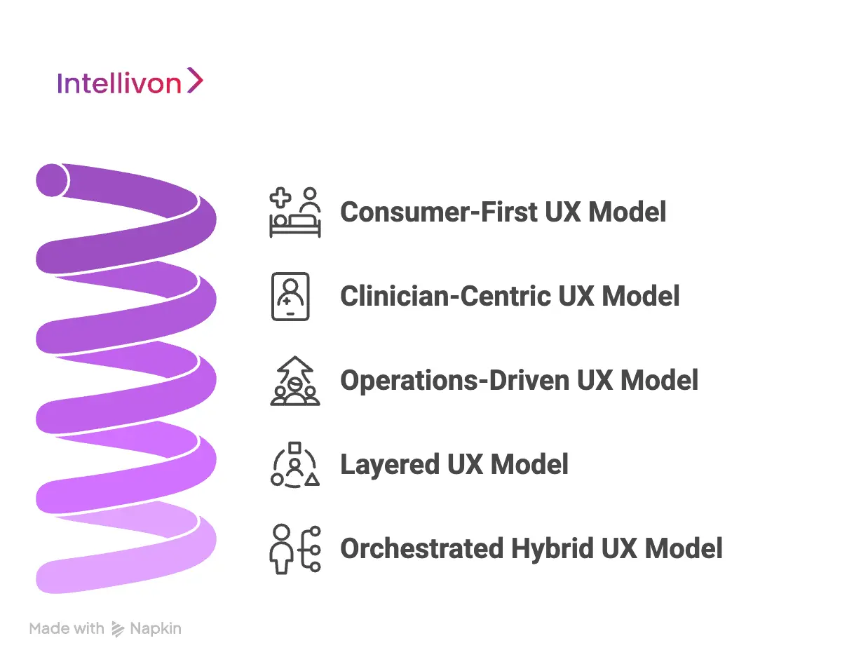 UX Models Used In Telehealth Platforms At Enterprise Scale