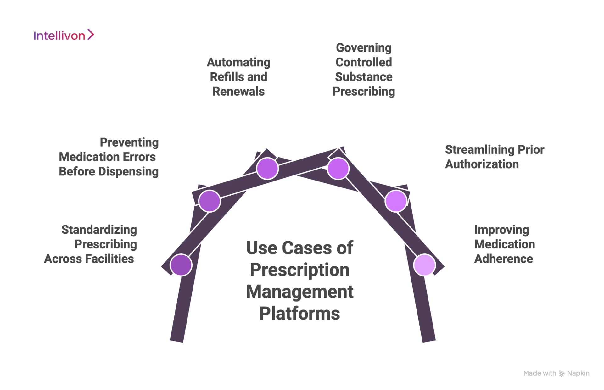 Use Cases of Prescription Management Platforms 