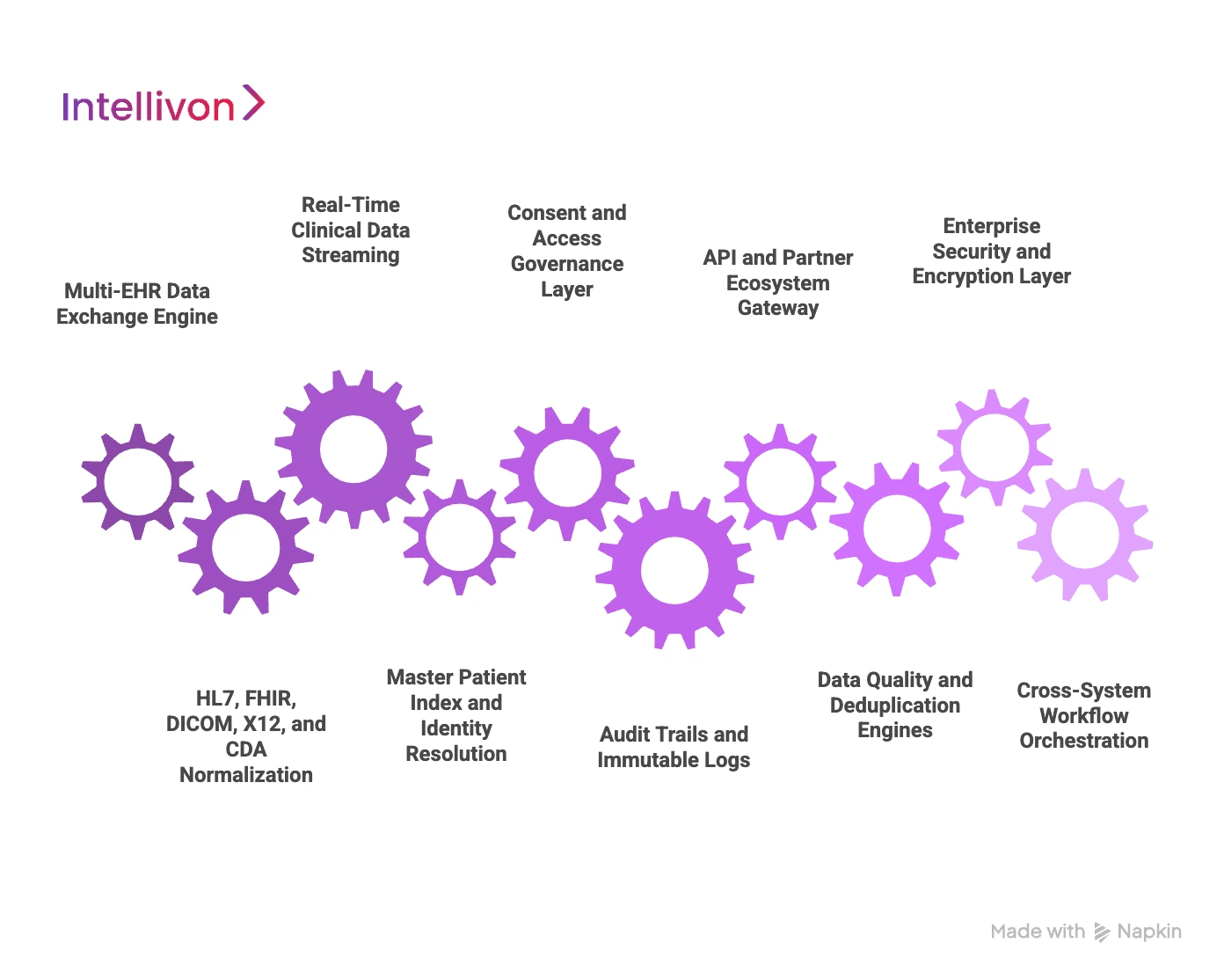What Are the Core Features of an Enterprise Healthcare Interoperability Platform