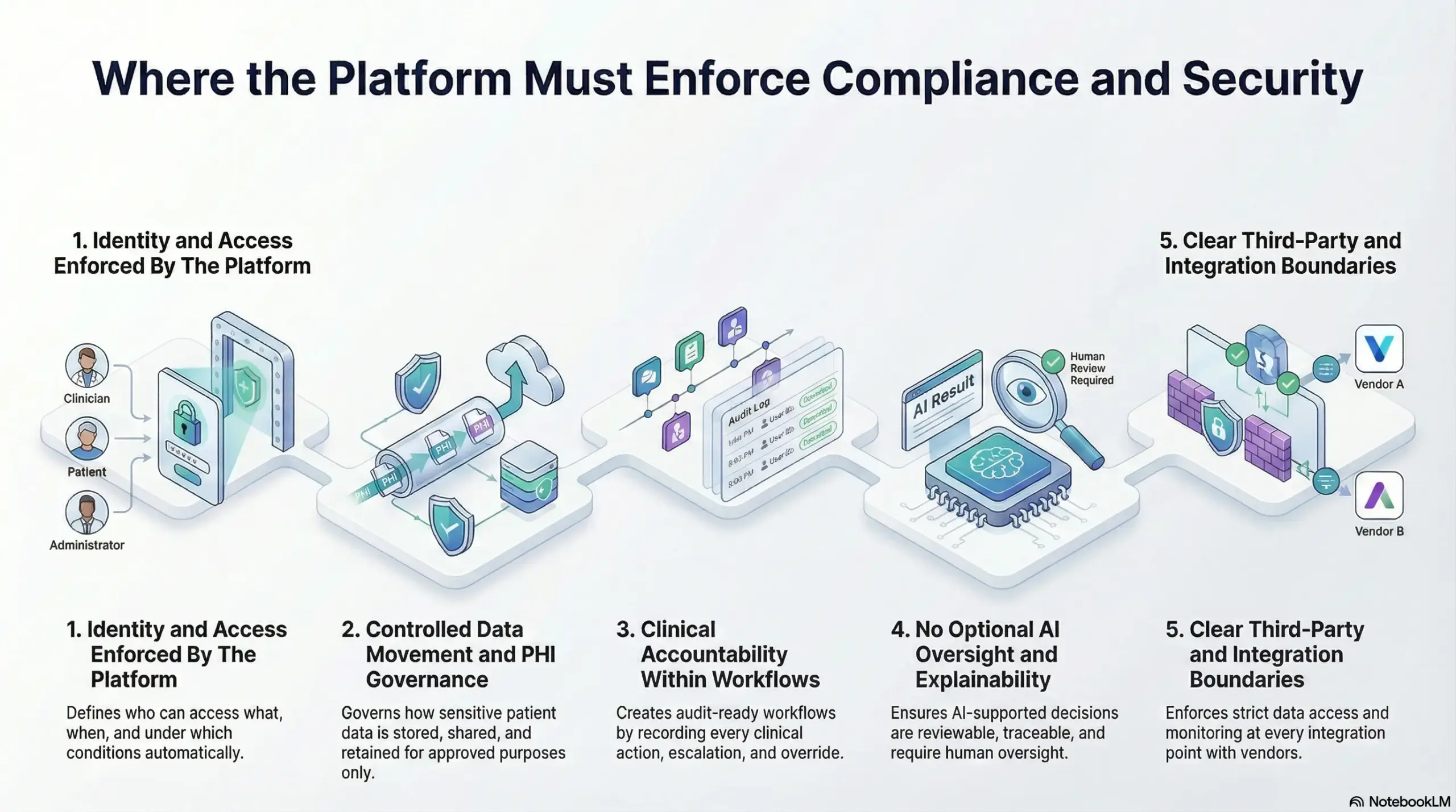 Where The Platform Must Enforce Compliance and Security