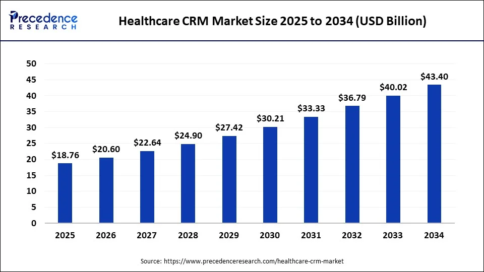 healthcare-crm-market-size