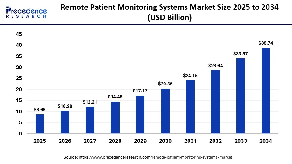 remote-patient-monitoring-systems-market-size