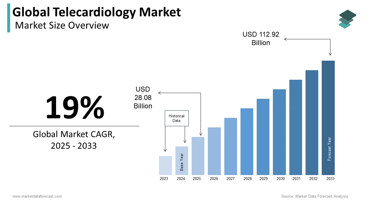 telecardiology-market-insights
