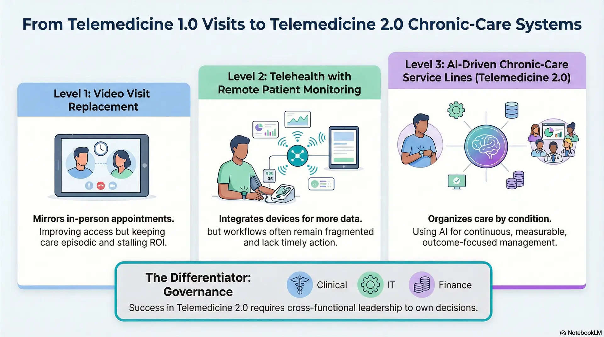 telemedicin 1.0 to 2.0