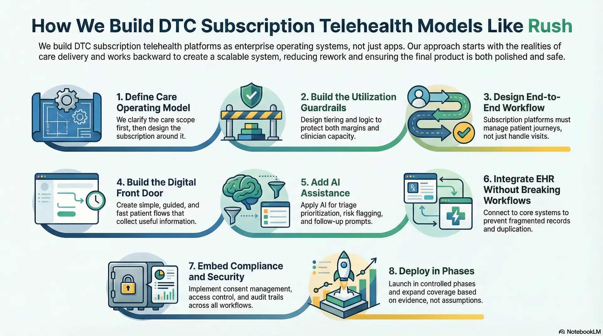 How We Build DTC Subscription Telehealth Models Like Rush