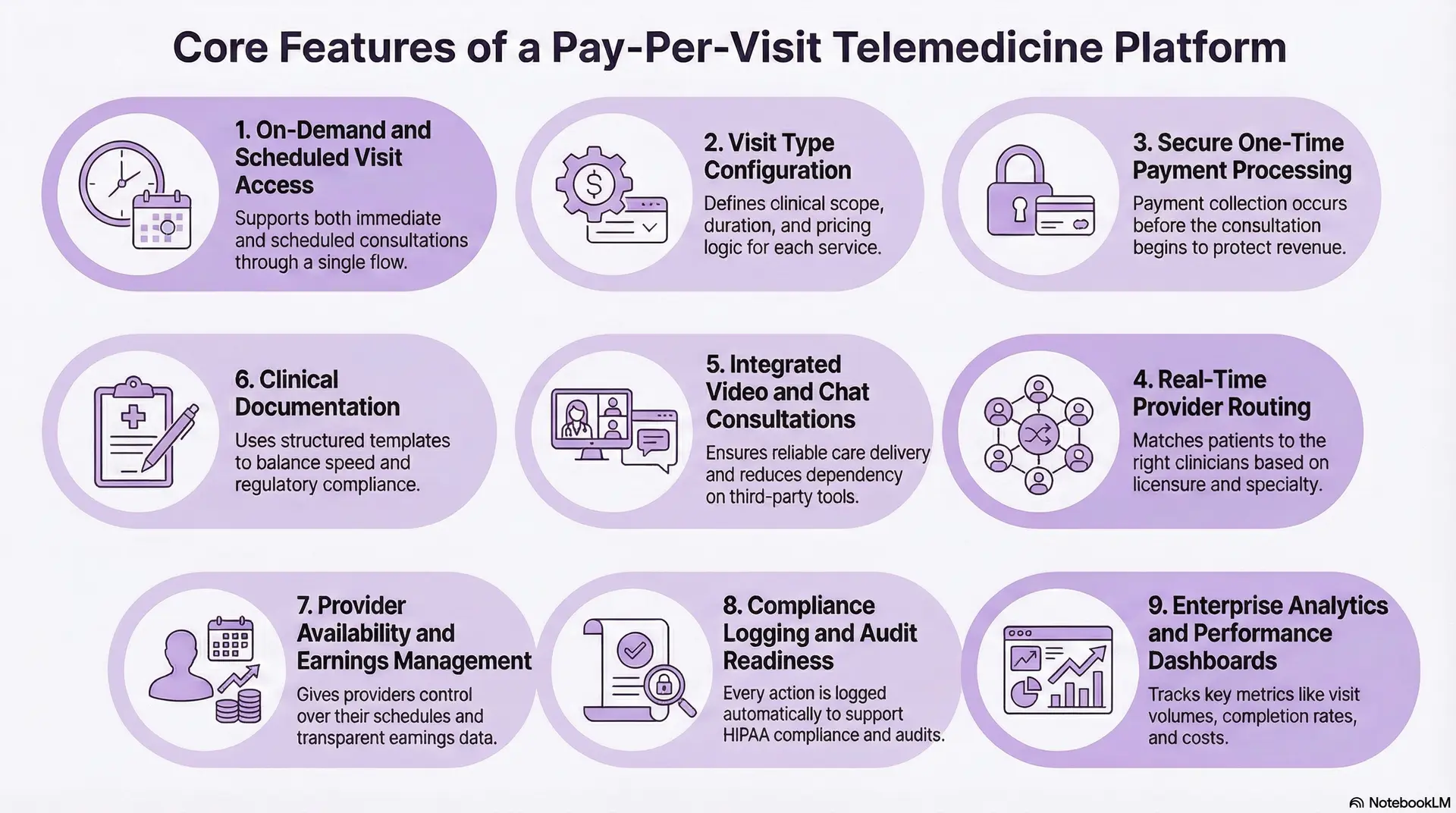 Core Features of a Pay-Per-Visit Telemedicine Platform