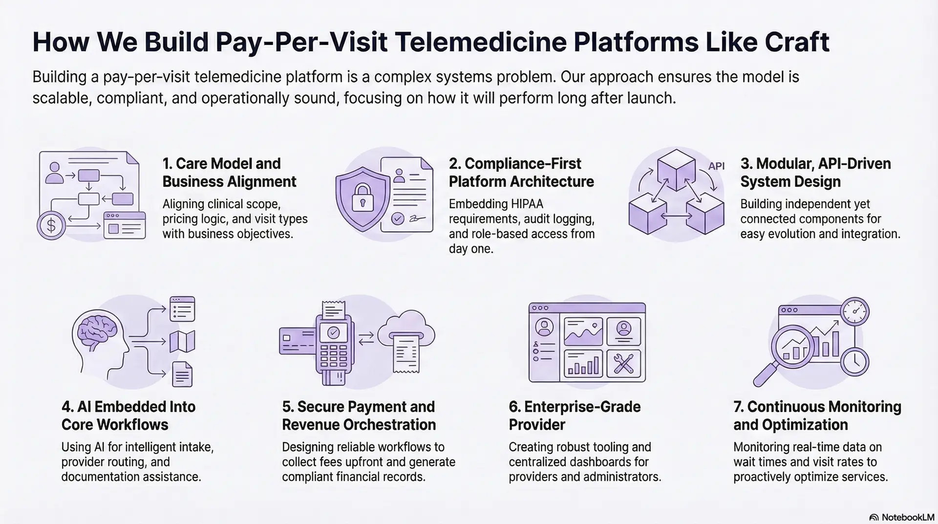 How We Build Pay-Per-Visit Telemedicine Platforms Like Craft
