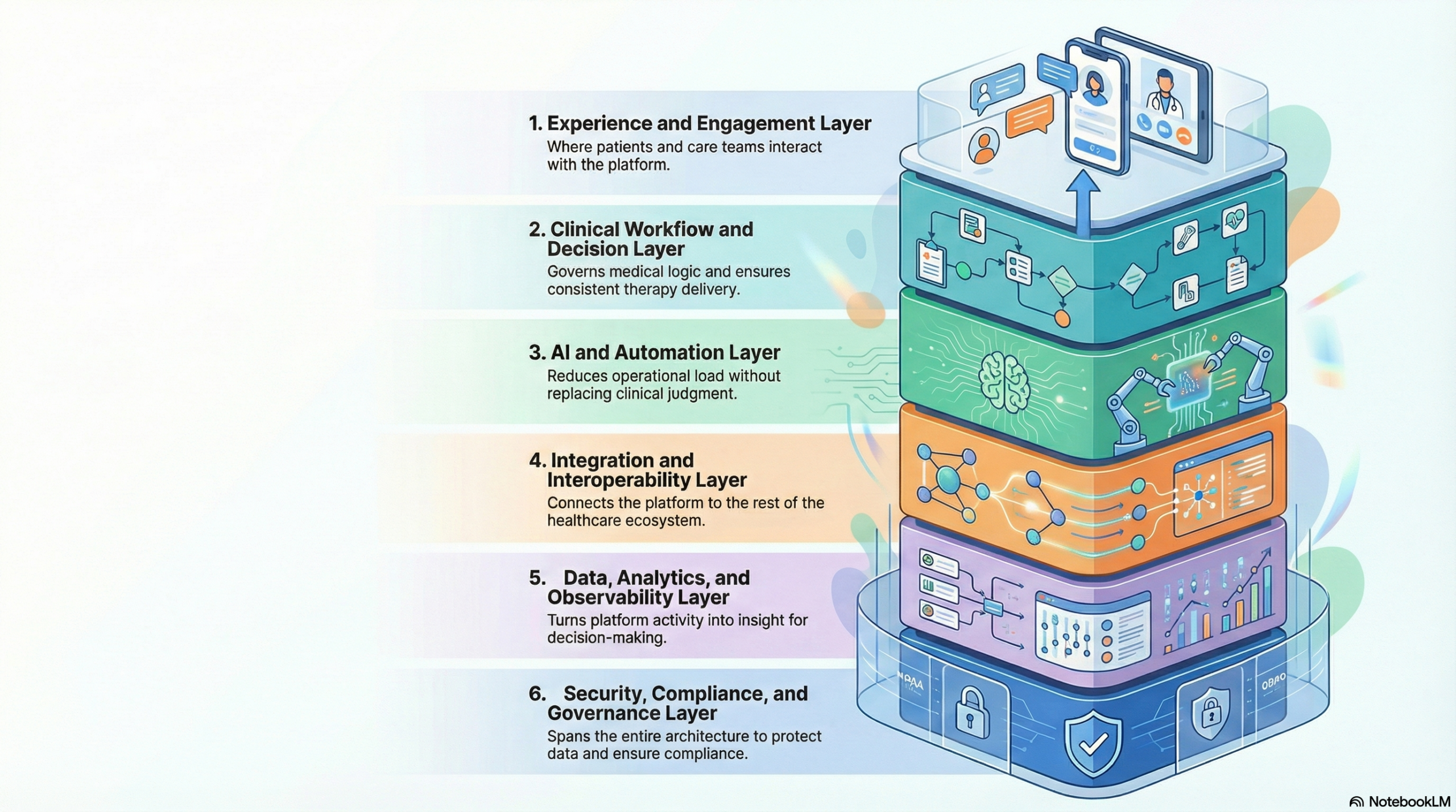 Architecture Of GLP-1 Platform 