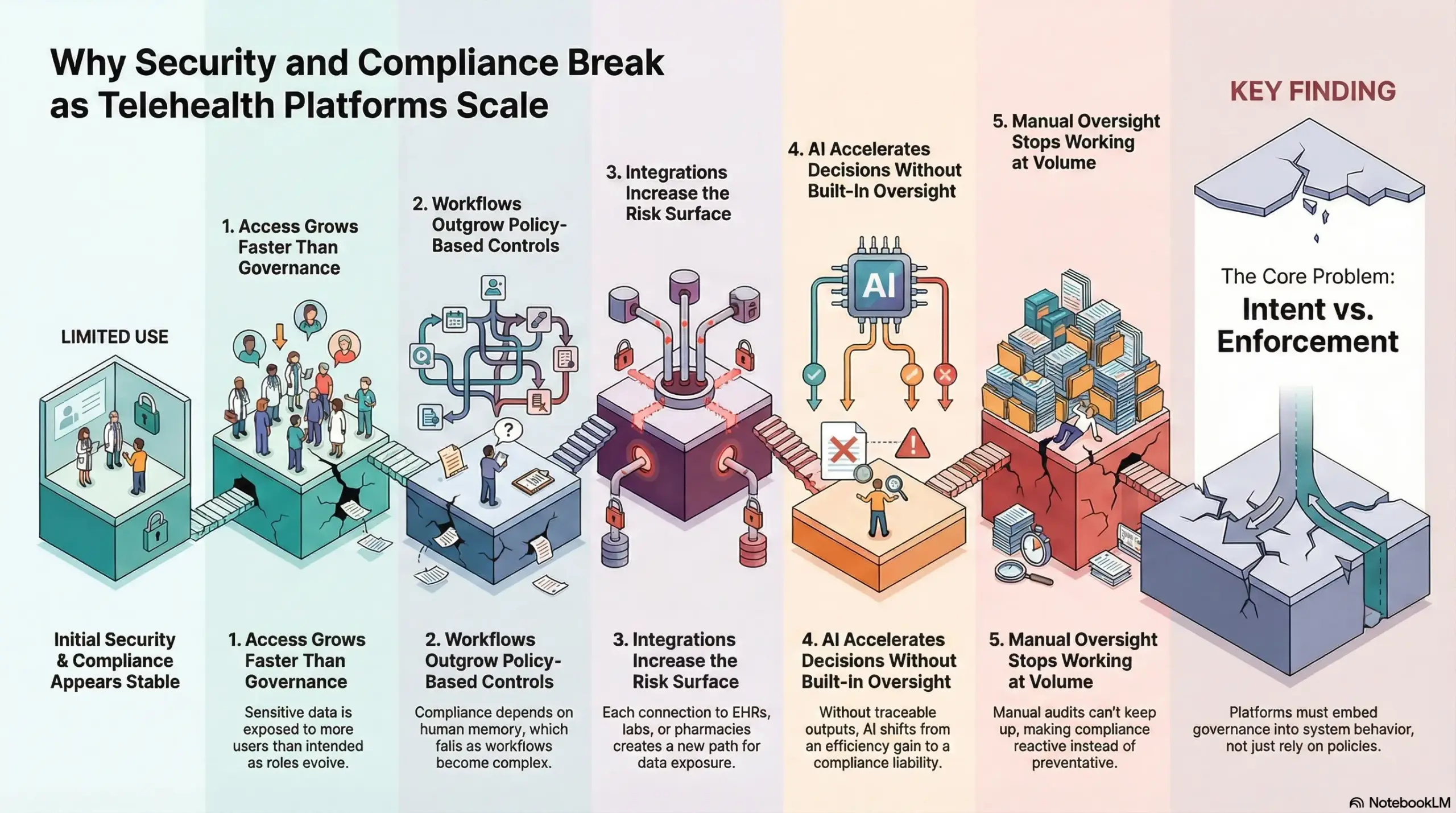 Why Security and Compliance Break as Telehealth Platforms Scale