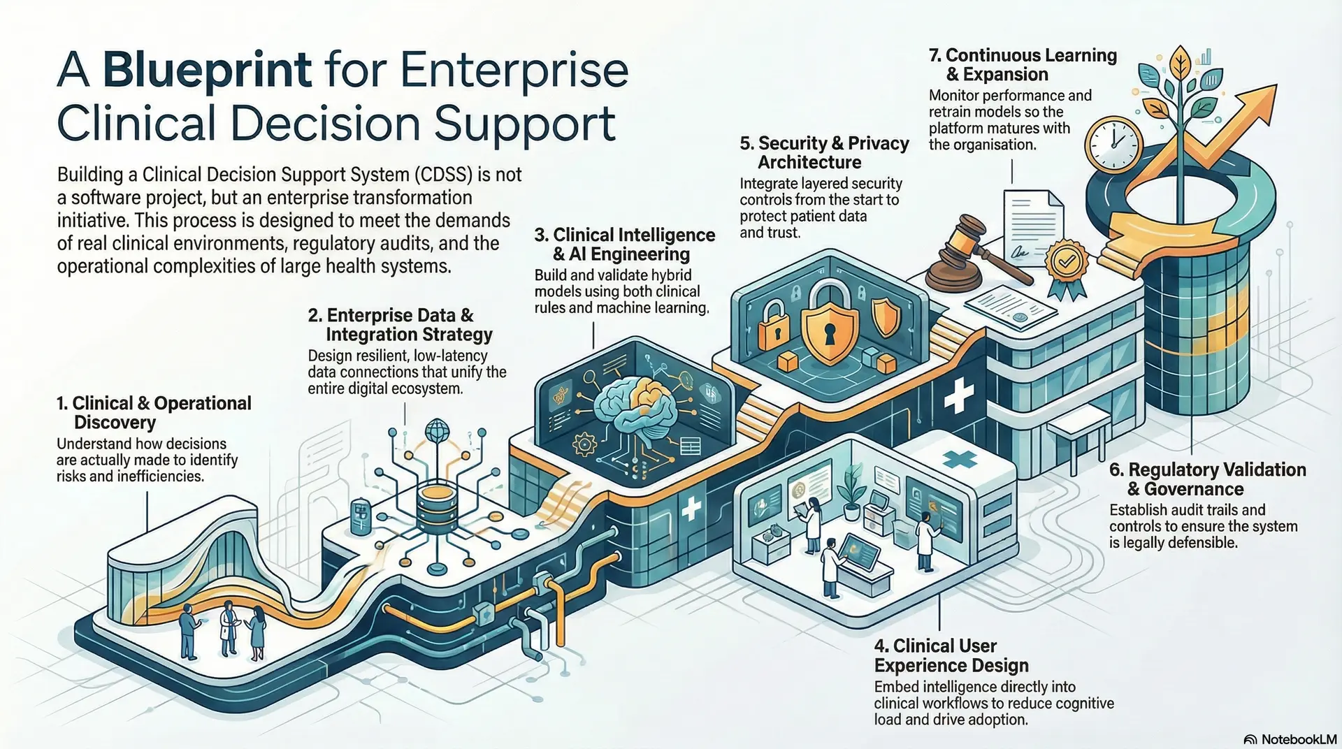 A Blueprint For Enterprise Clinical Decision Support