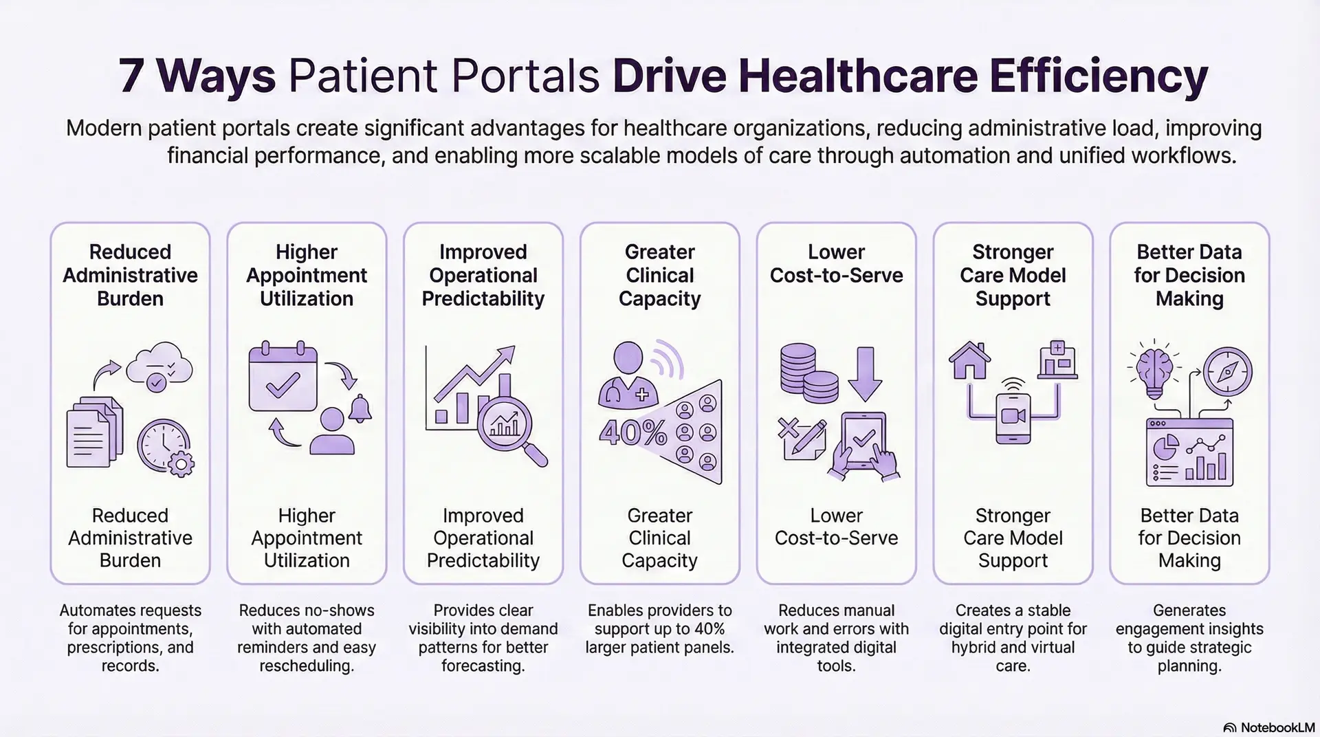 7 Ways Patient Portals Drive Healthcare Efficiency