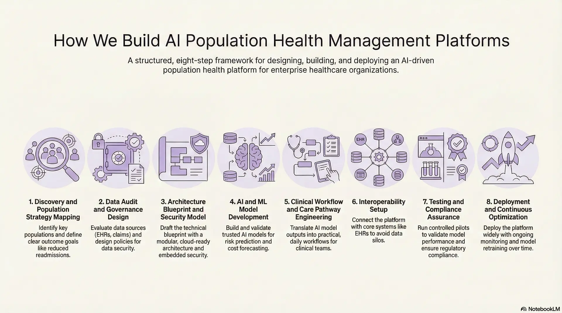 How We Build AI Population Health Management Platforms