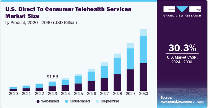 us-direct-consumer-telehealth-services-market